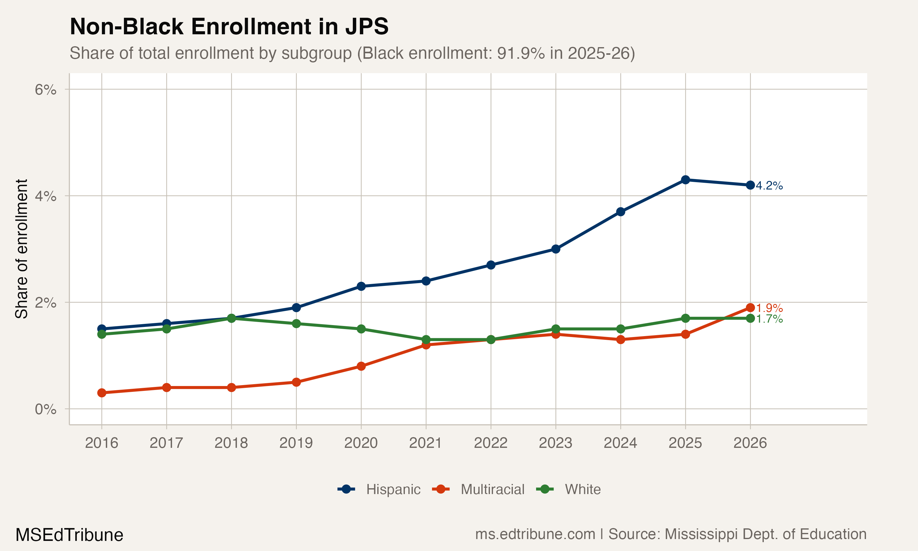 Non-Black enrollment shares in JPS