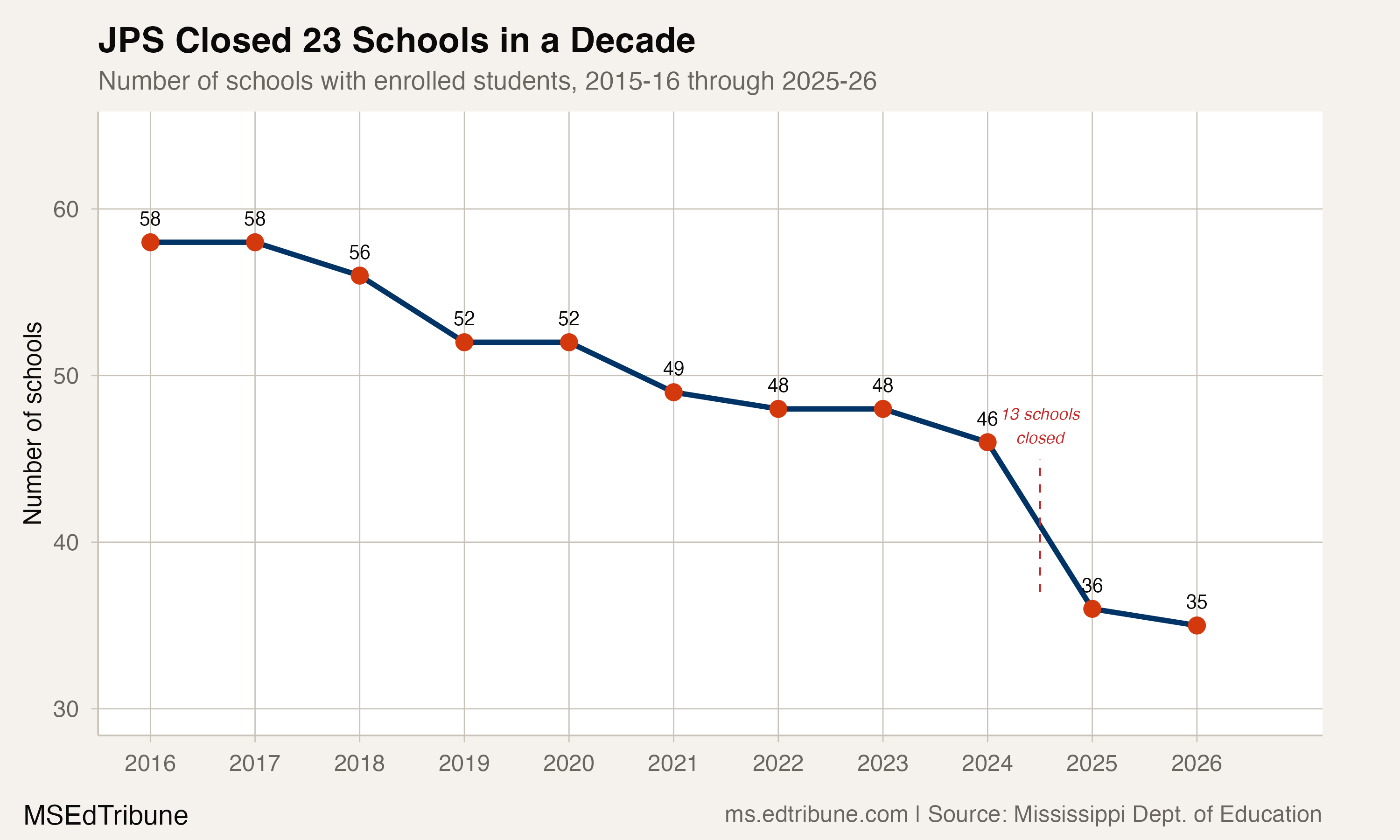 Jackson Lost 11,000 Students in a Decade