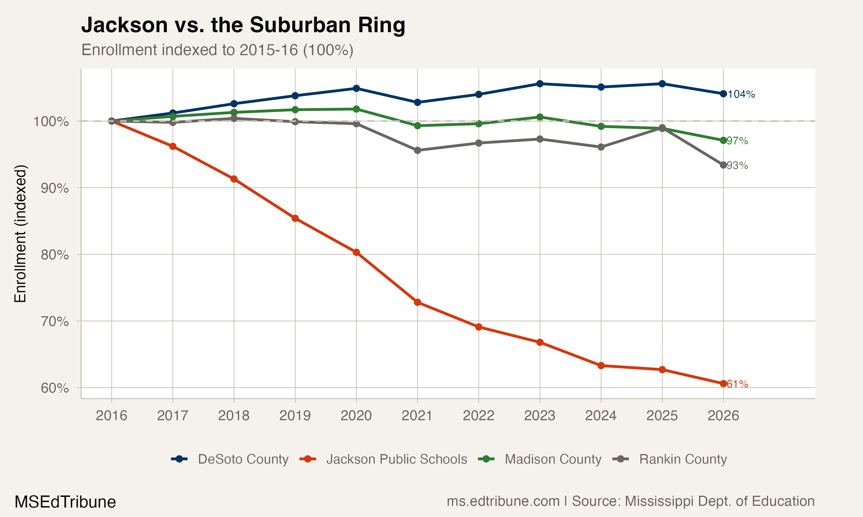 Enrollment indexed to 2015-16 for Jackson and suburban ring districts