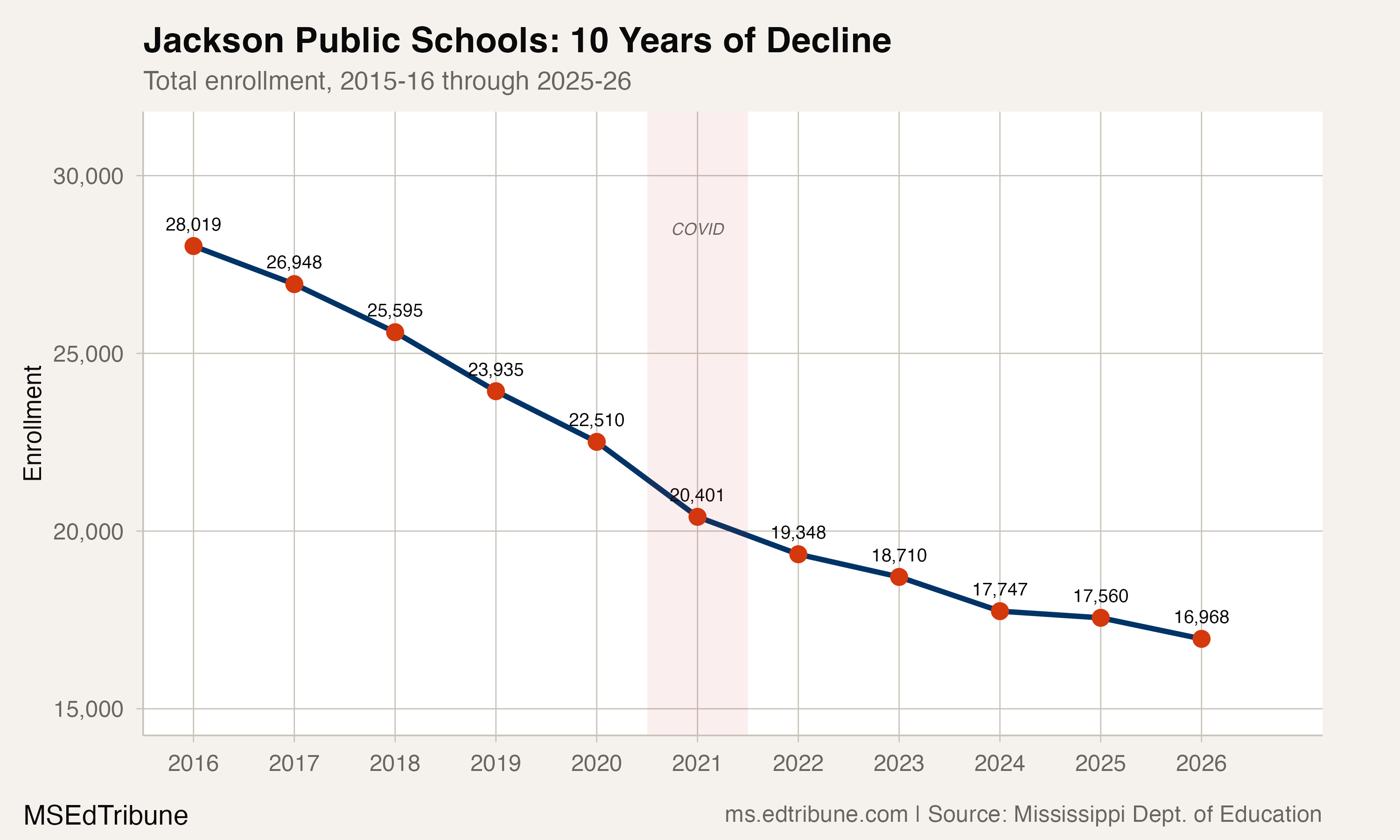 Jackson Public Schools enrollment, 2015-16 through 2025-26