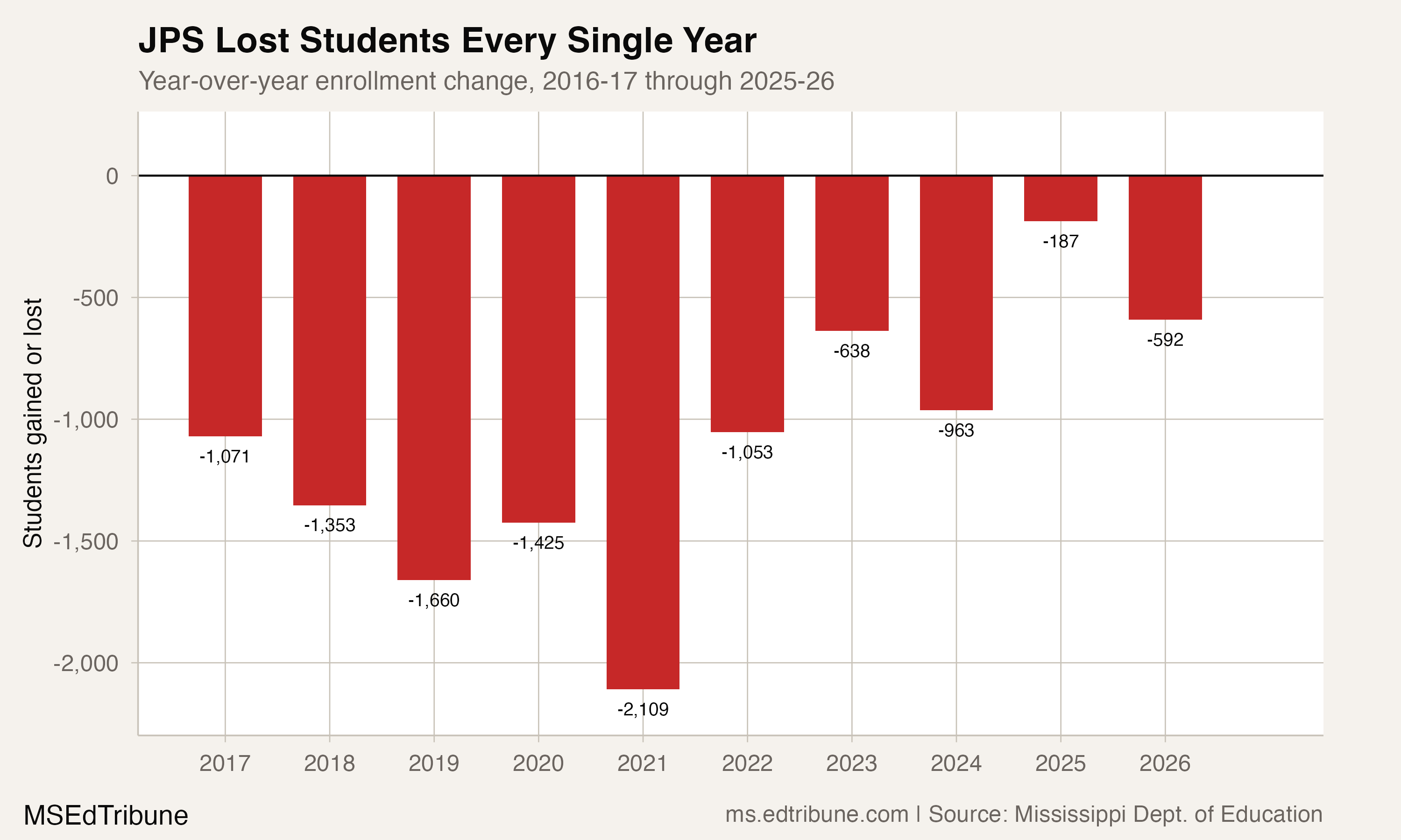 Year-over-year enrollment change in Jackson Public Schools