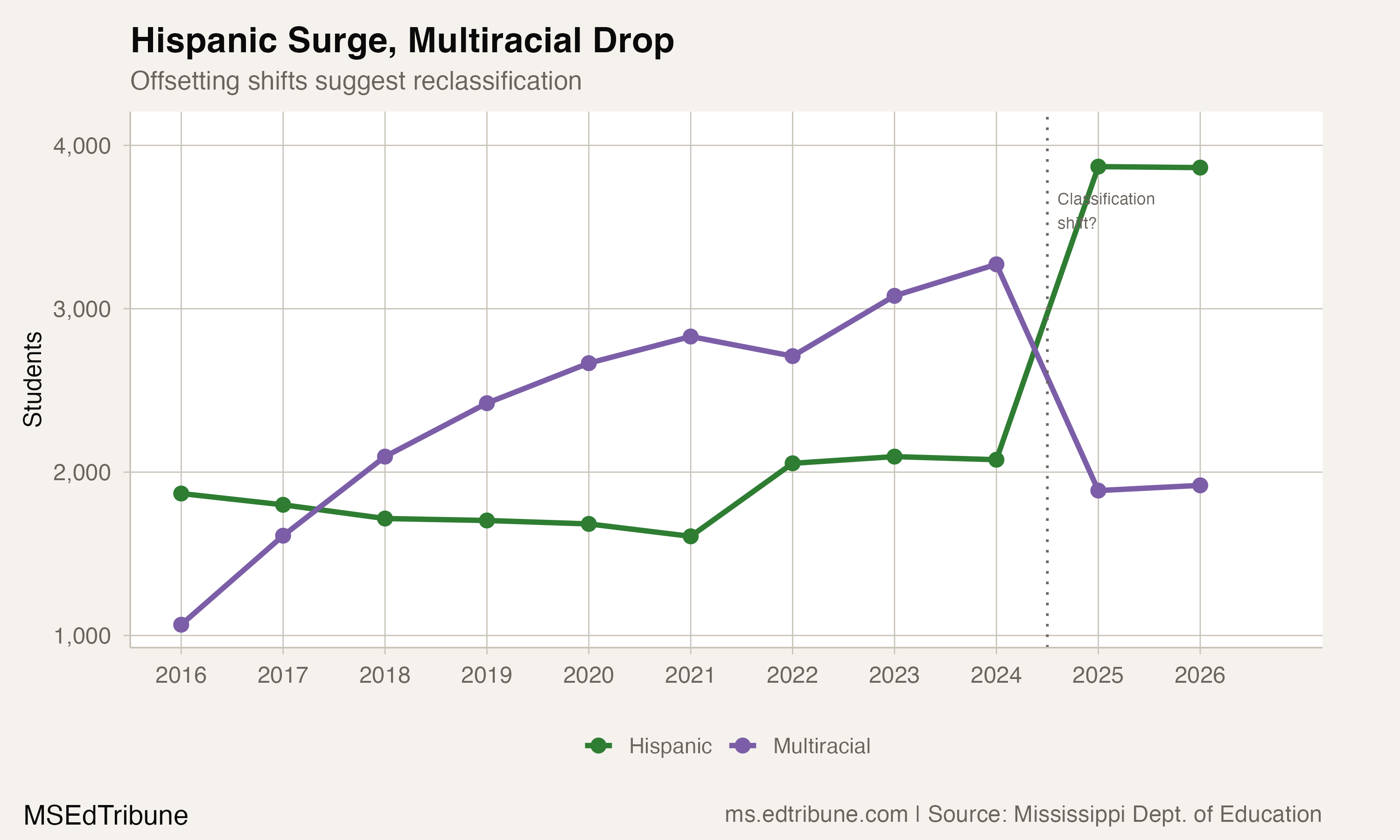 Hispanic Surge, Multiracial Drop