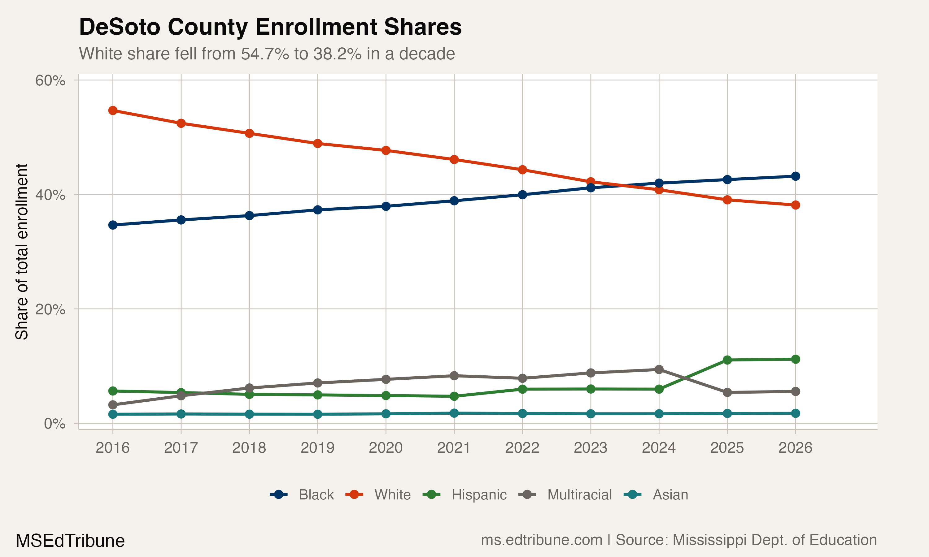 DeSoto County Crossed a Line in 2024