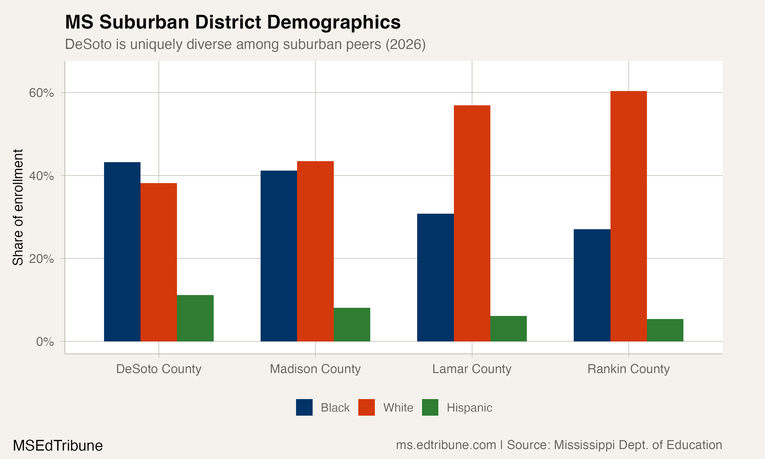 MS Suburban District Demographics