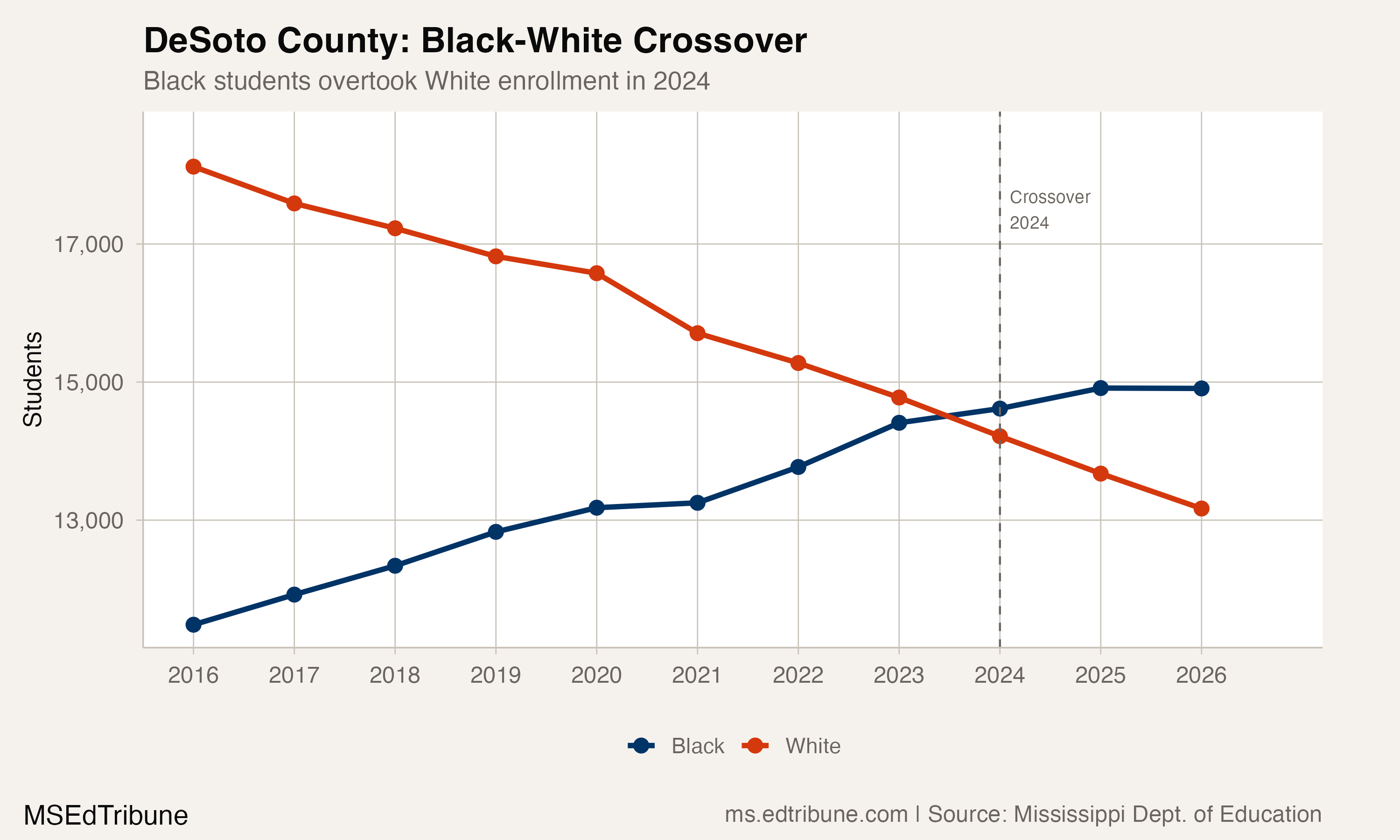 DeSoto County: Black-White Crossover