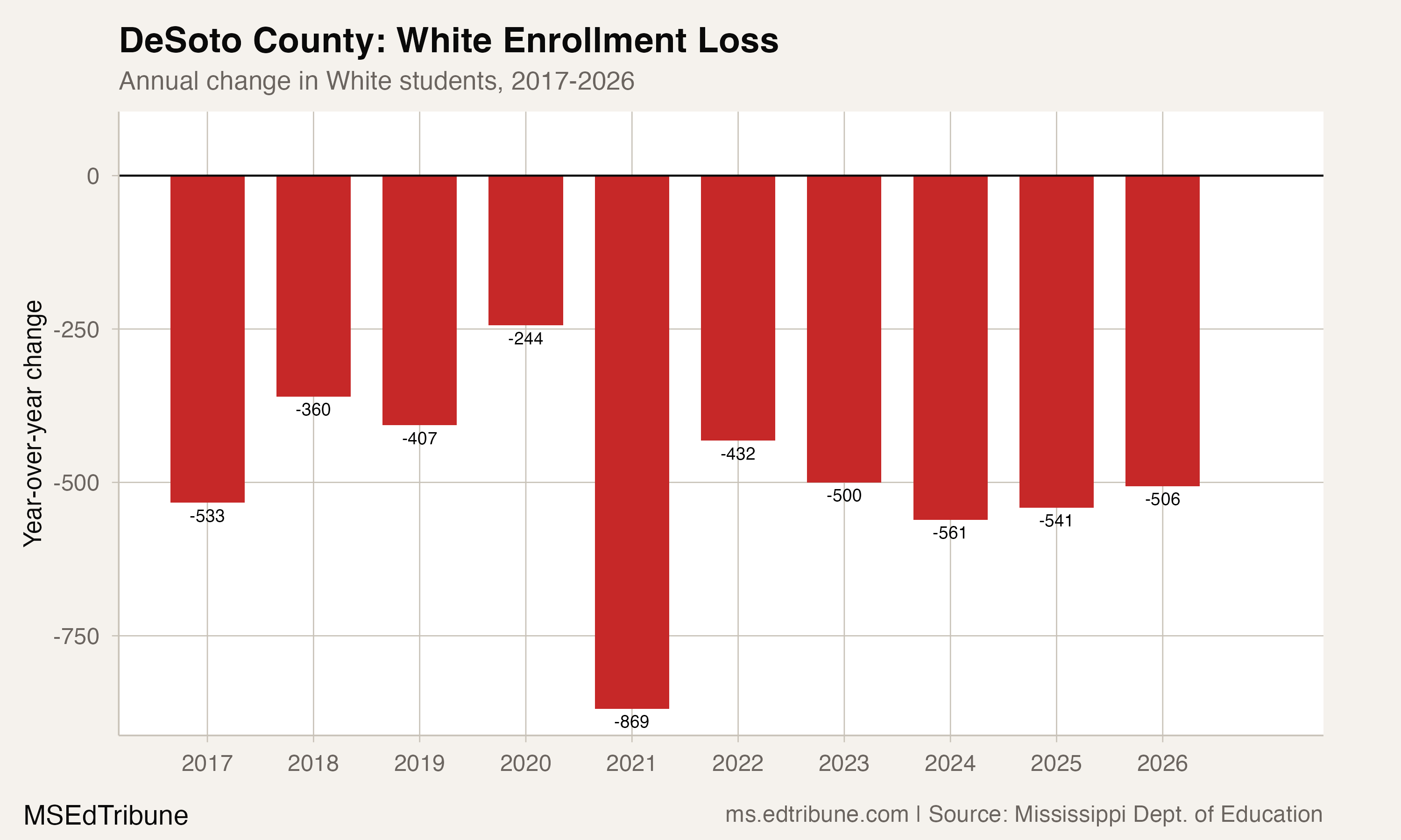 DeSoto County: White Enrollment Loss