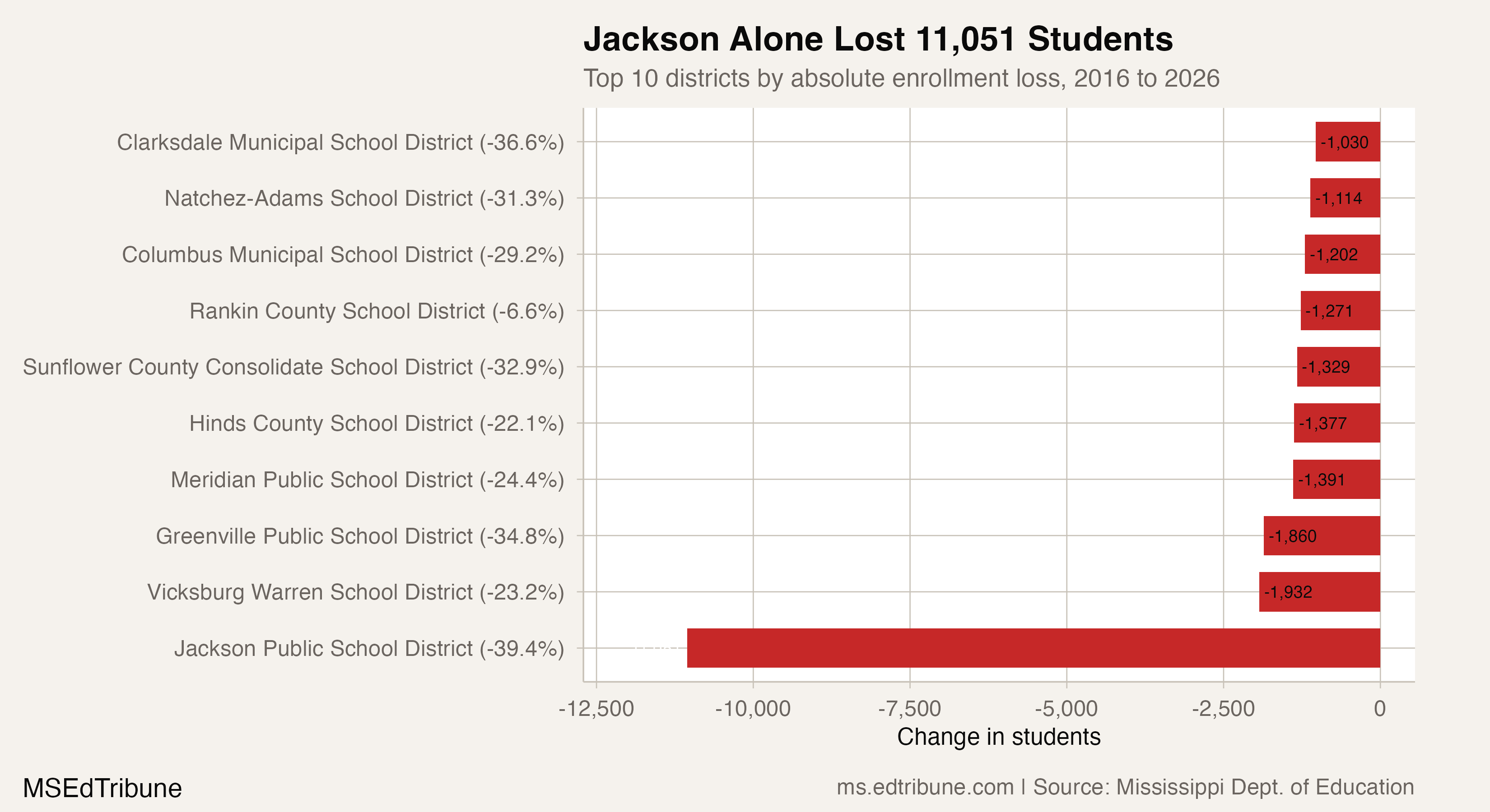 Top 10 districts by enrollment loss