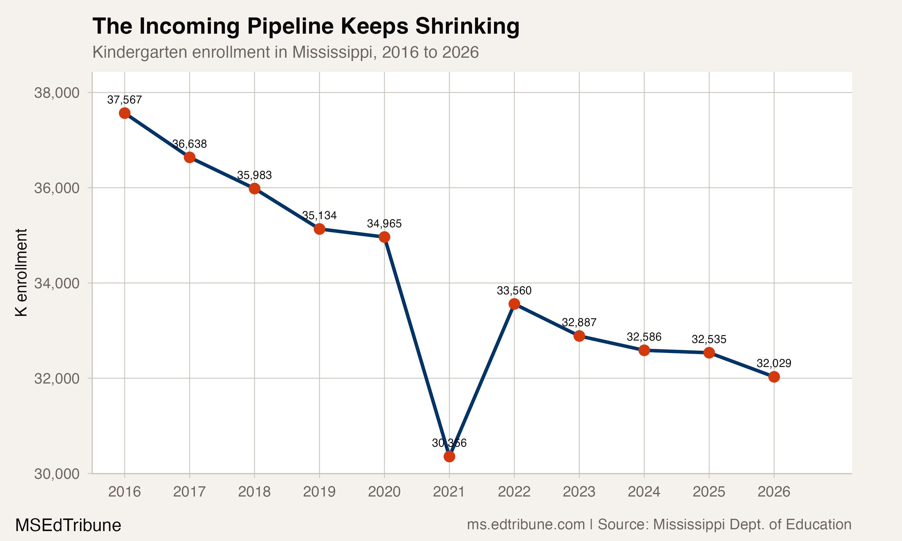 Kindergarten enrollment trend
