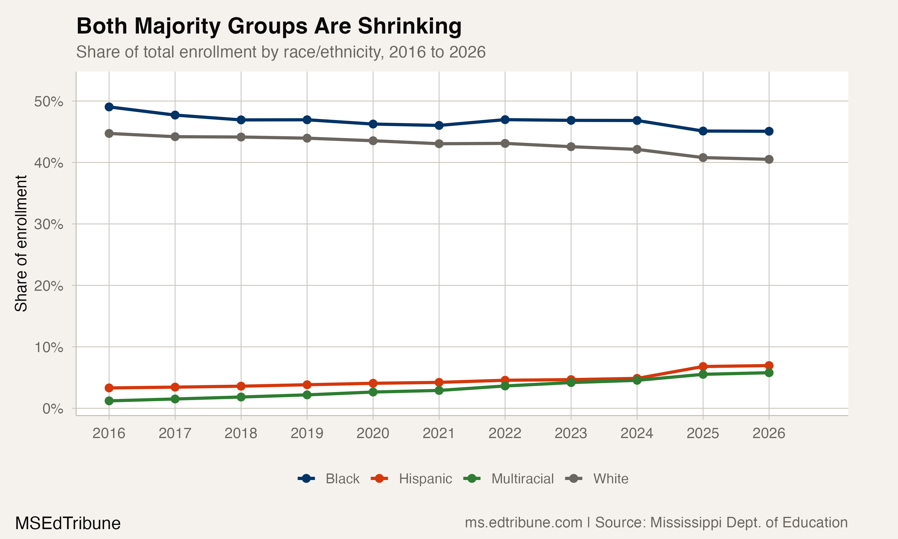 Race/ethnicity share trends