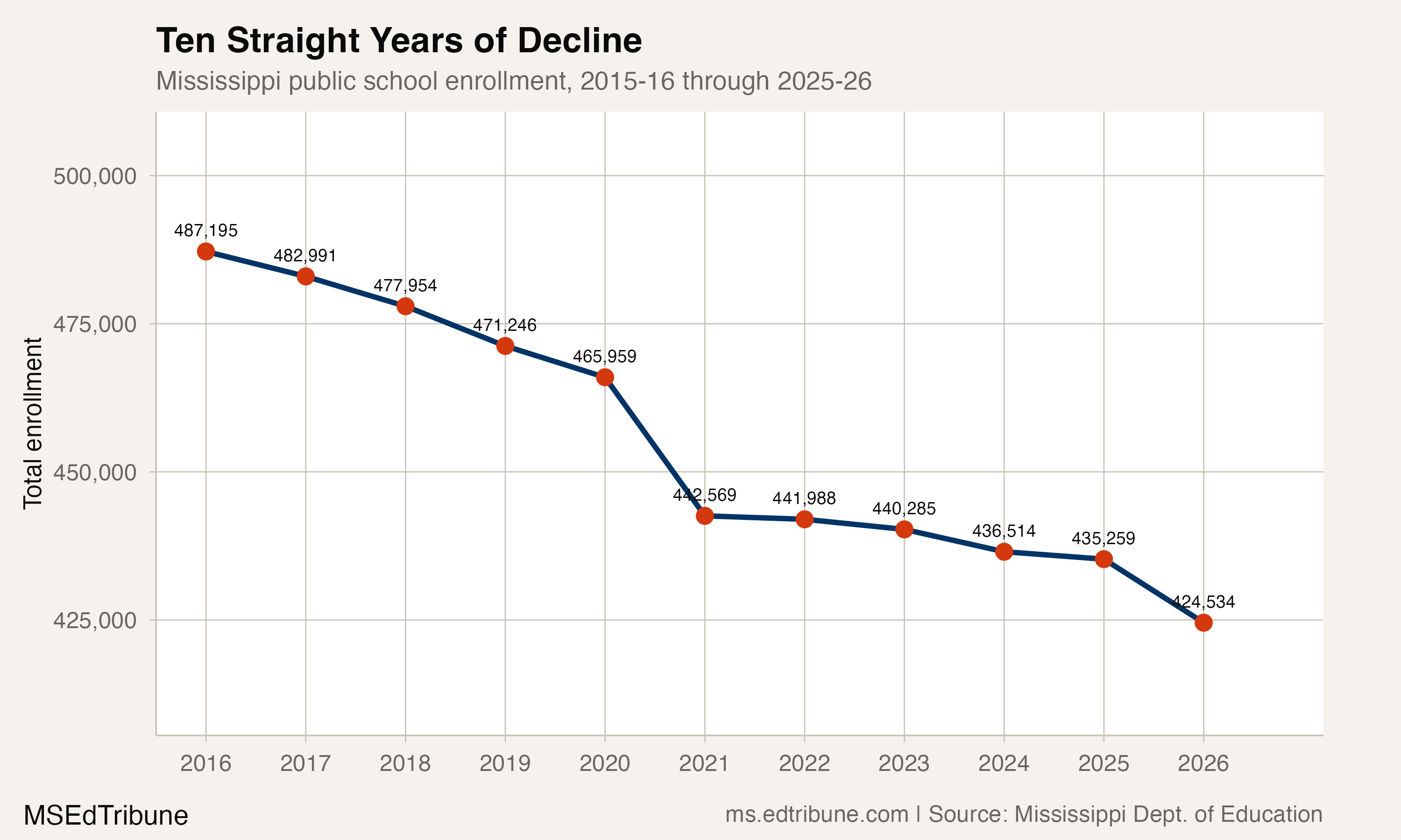 Mississippi Has Lost Students Every Year for a Decade