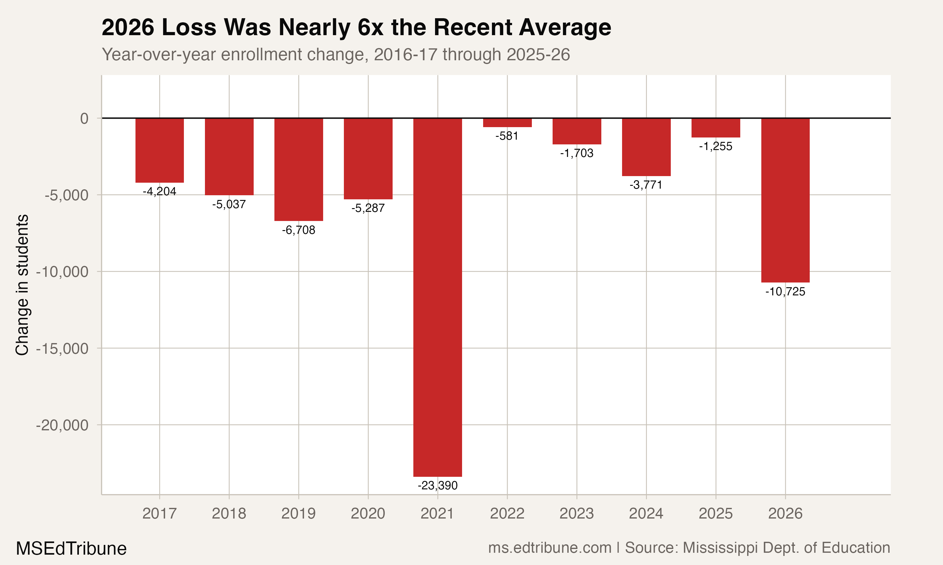 Year-over-year enrollment change showing 2026 acceleration