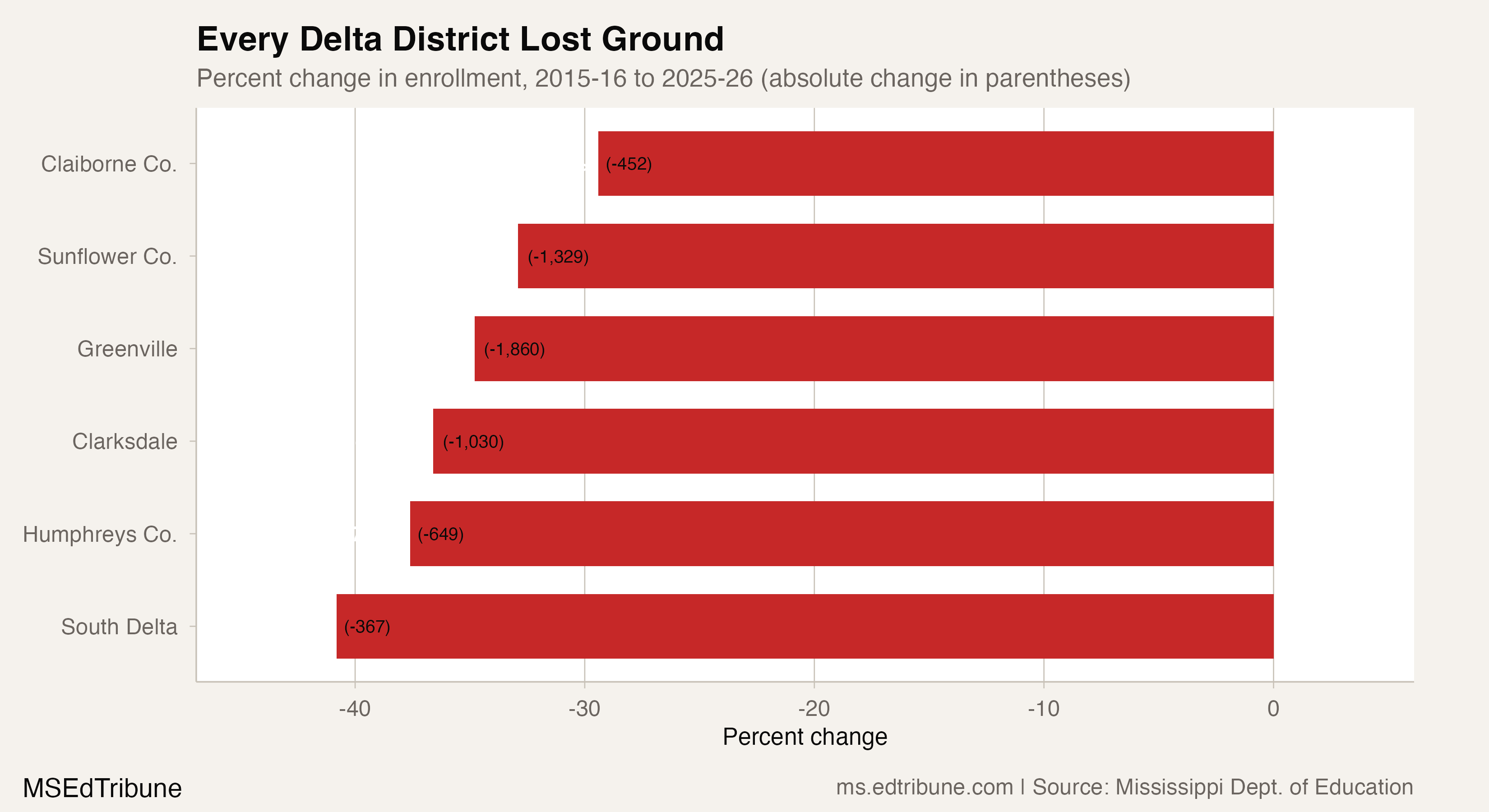 Every Delta District Lost Ground