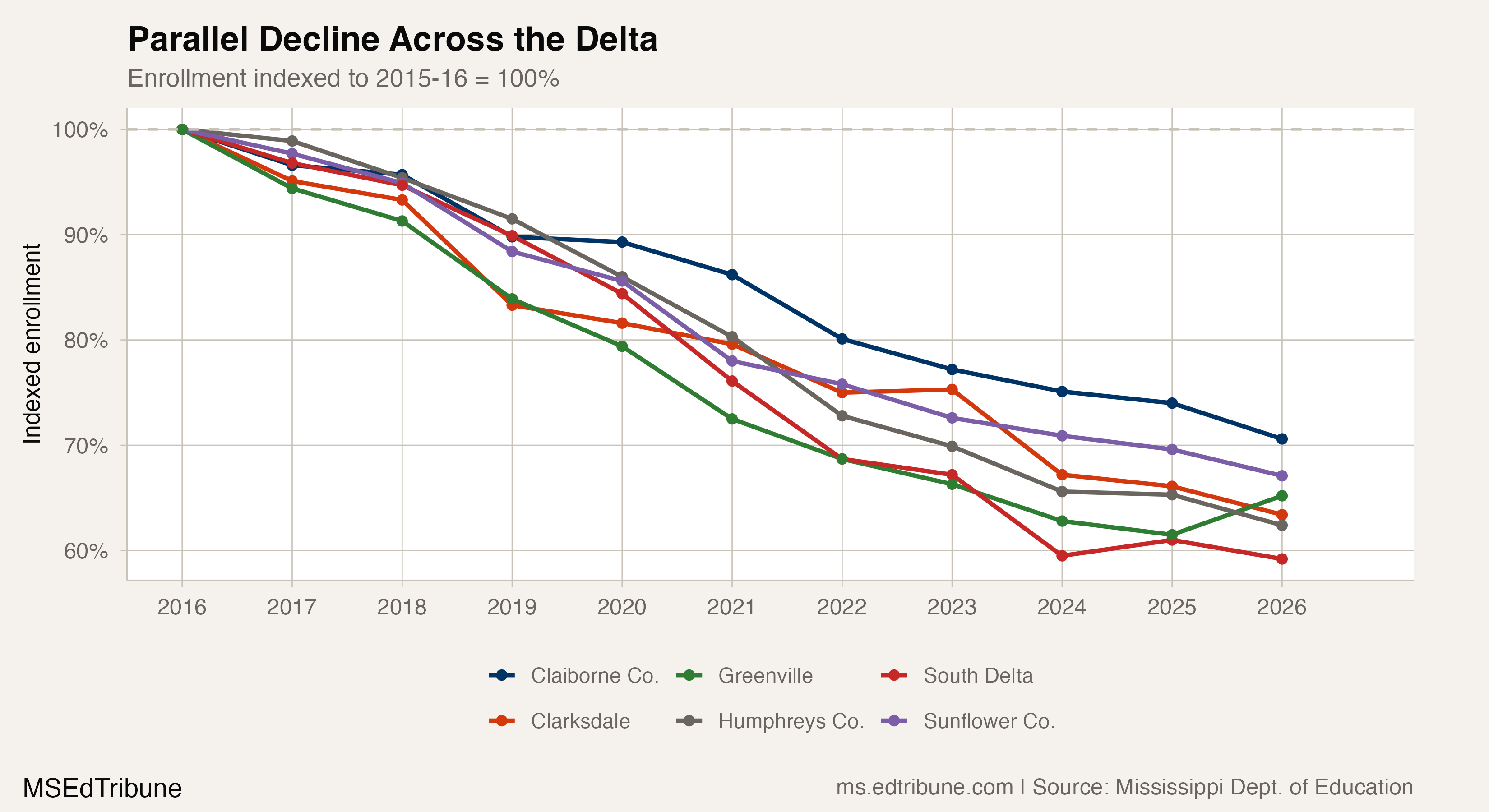 The Delta Is Losing a Third of Its Students