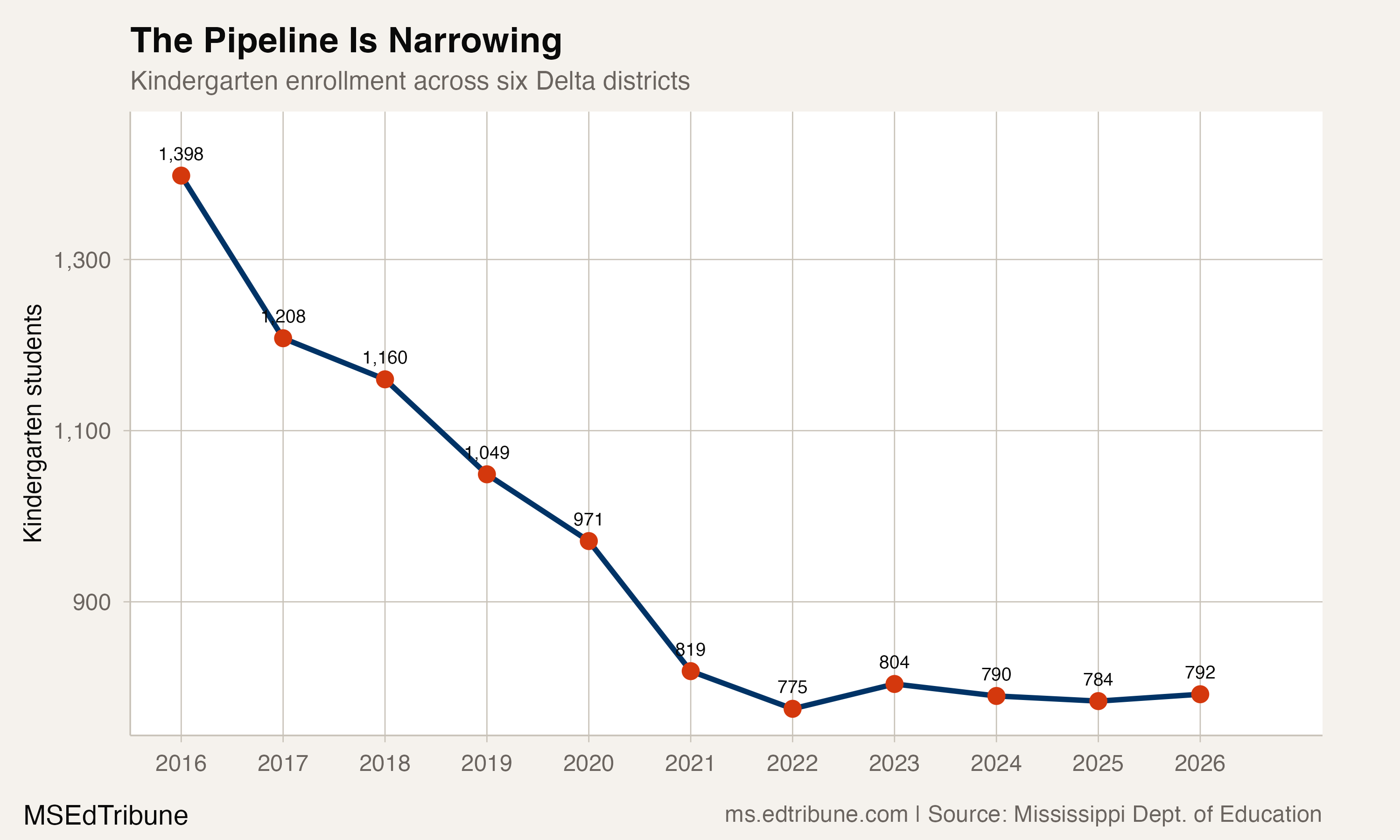 The Pipeline Is Narrowing