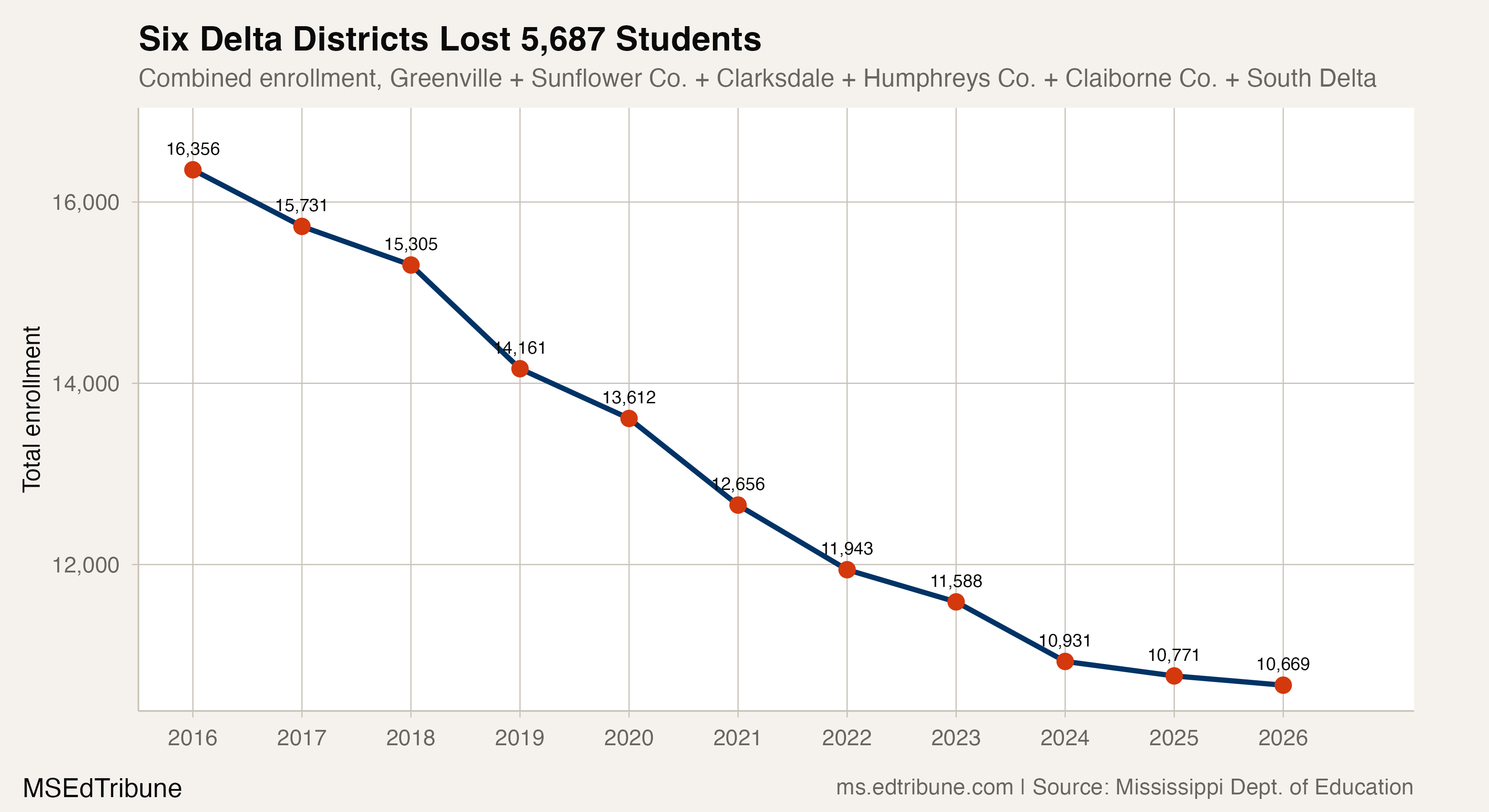 Six Delta Districts Lost 5,687 Students