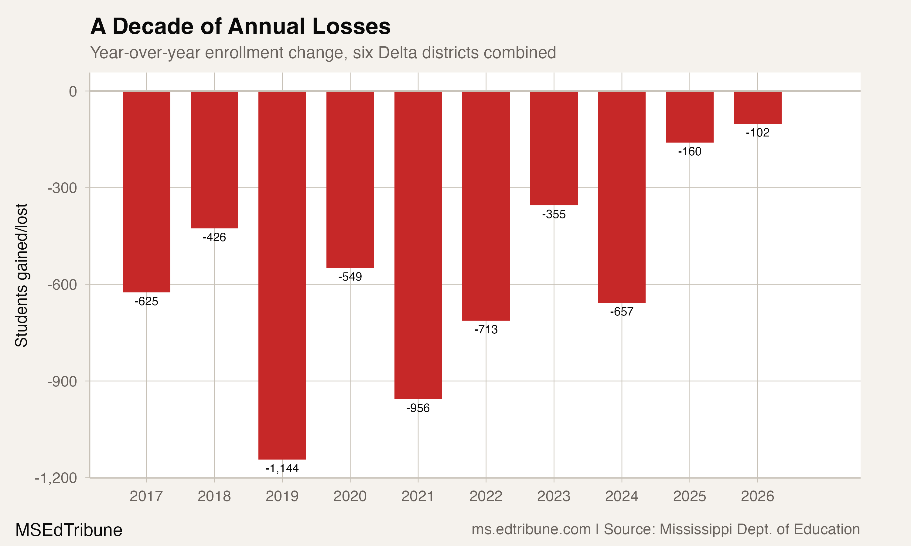 A Decade of Annual Losses