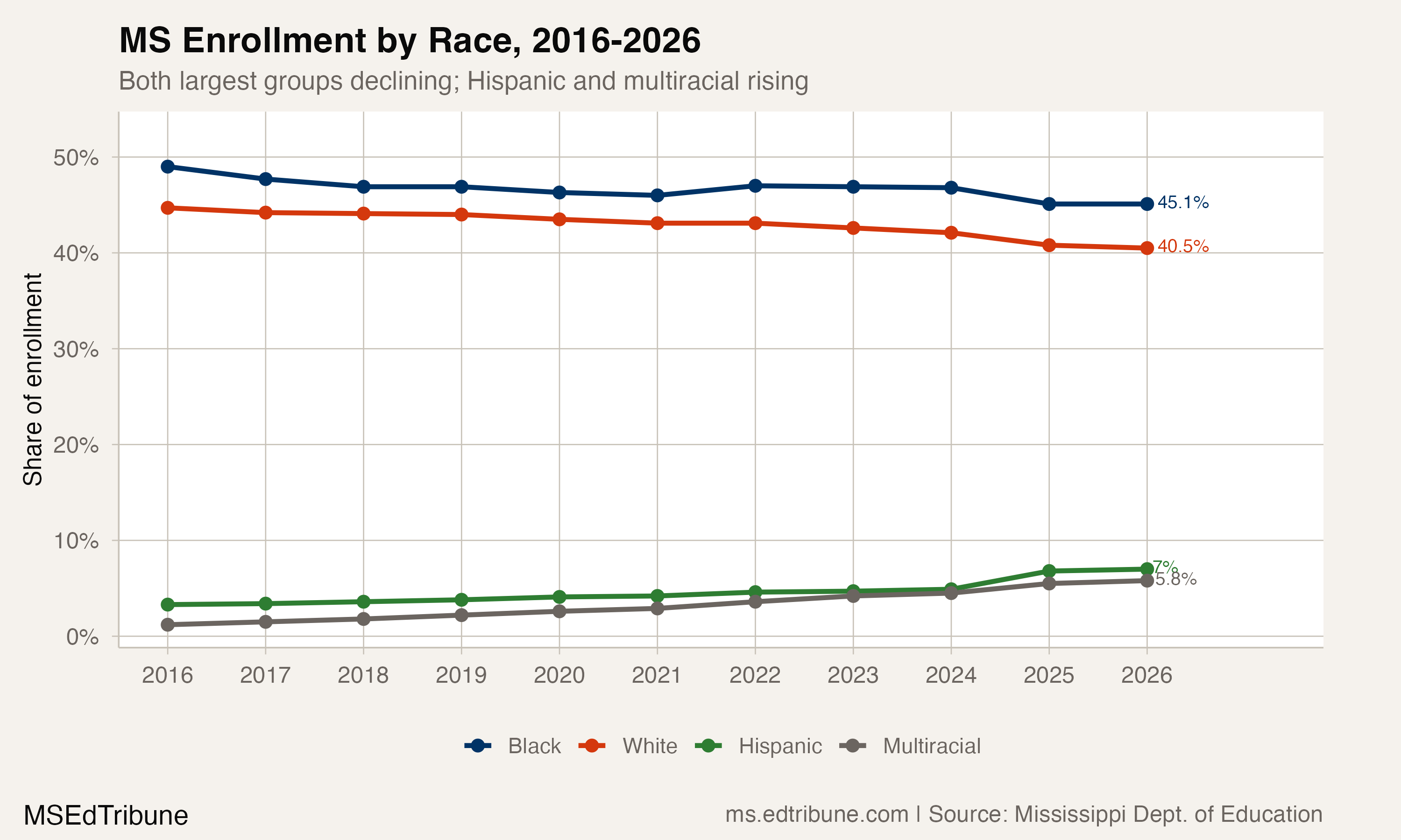 MS enrollment by race, 2016-2026