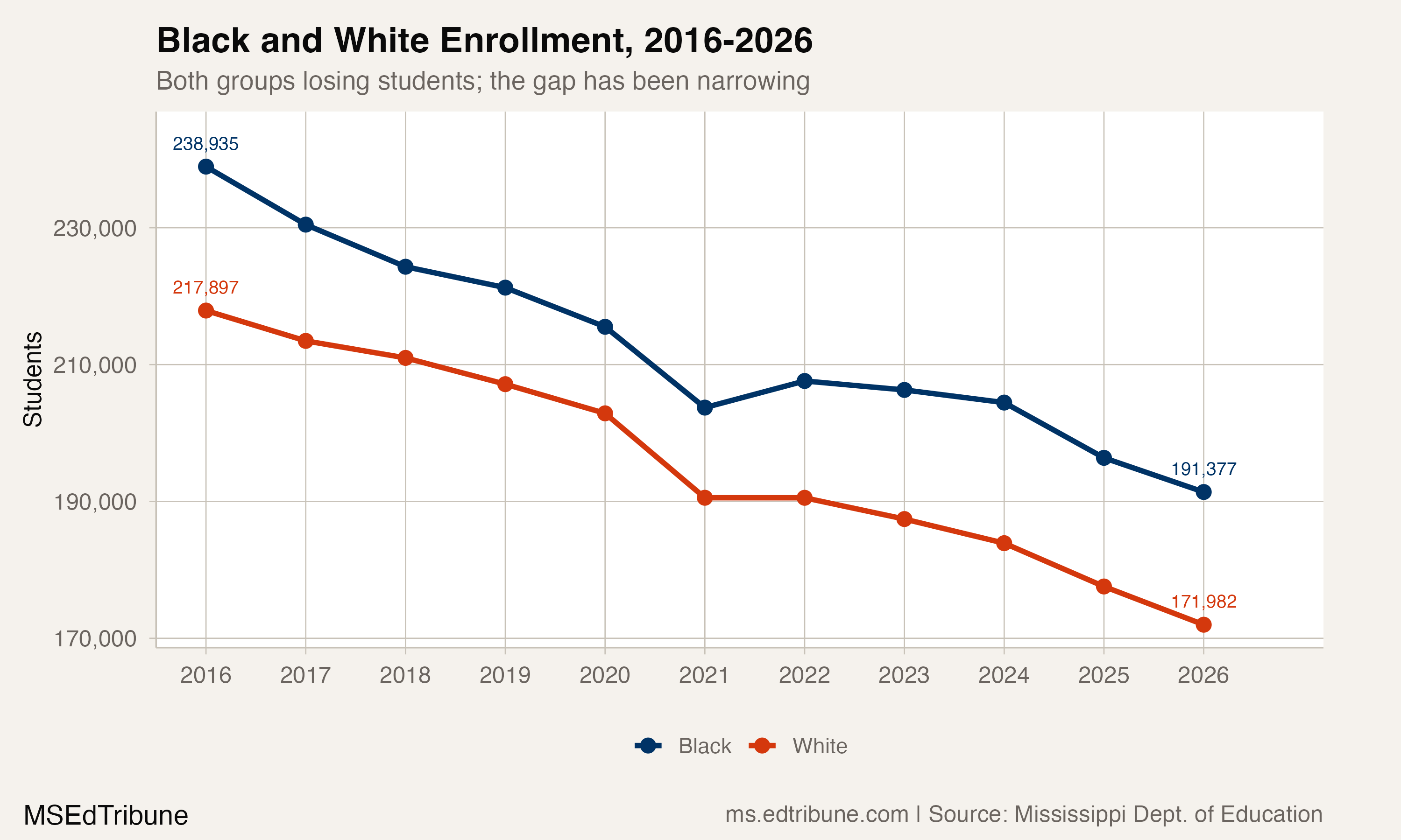Black and white enrollment, 2016-2026