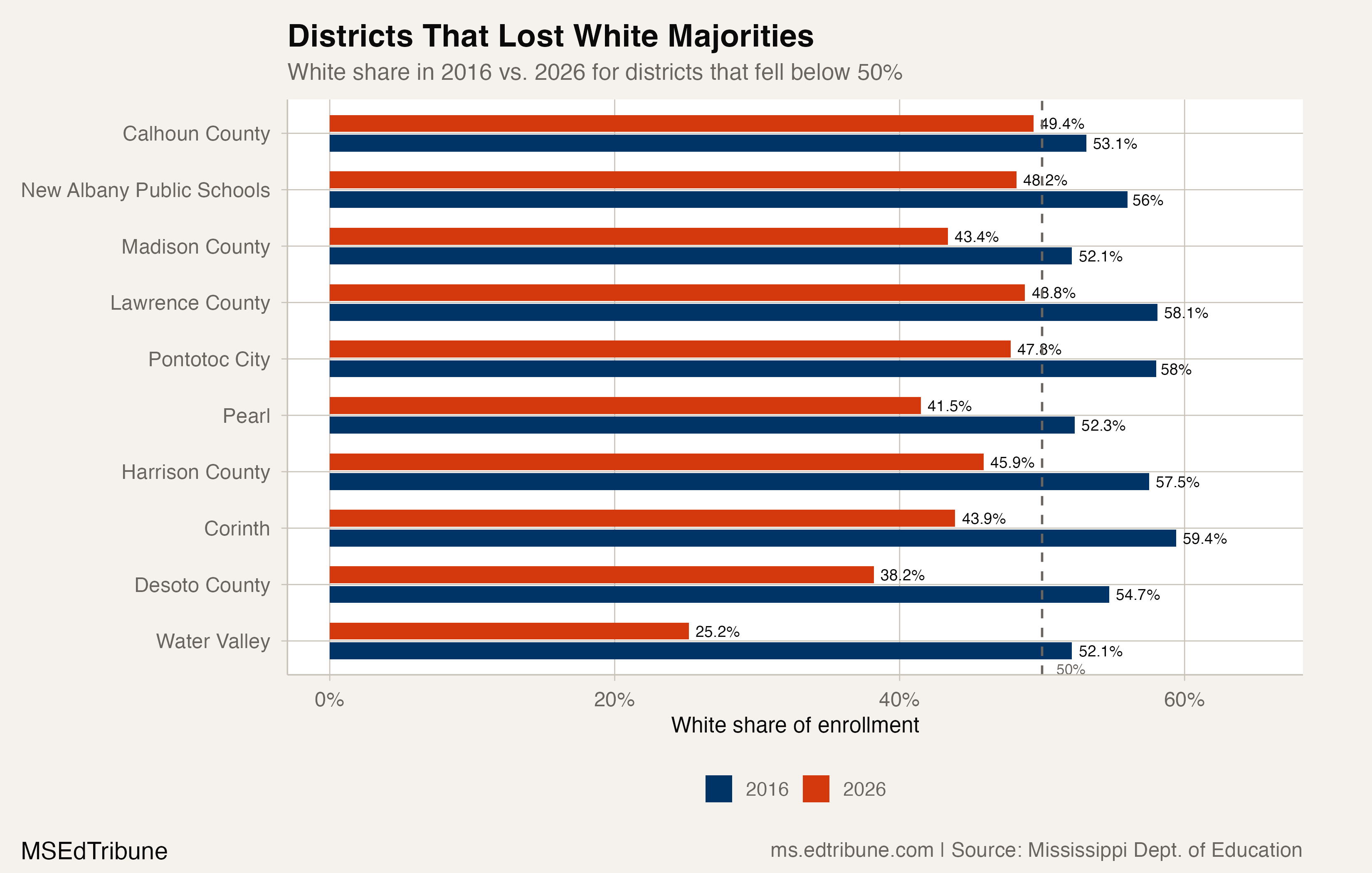 Districts that lost white majorities