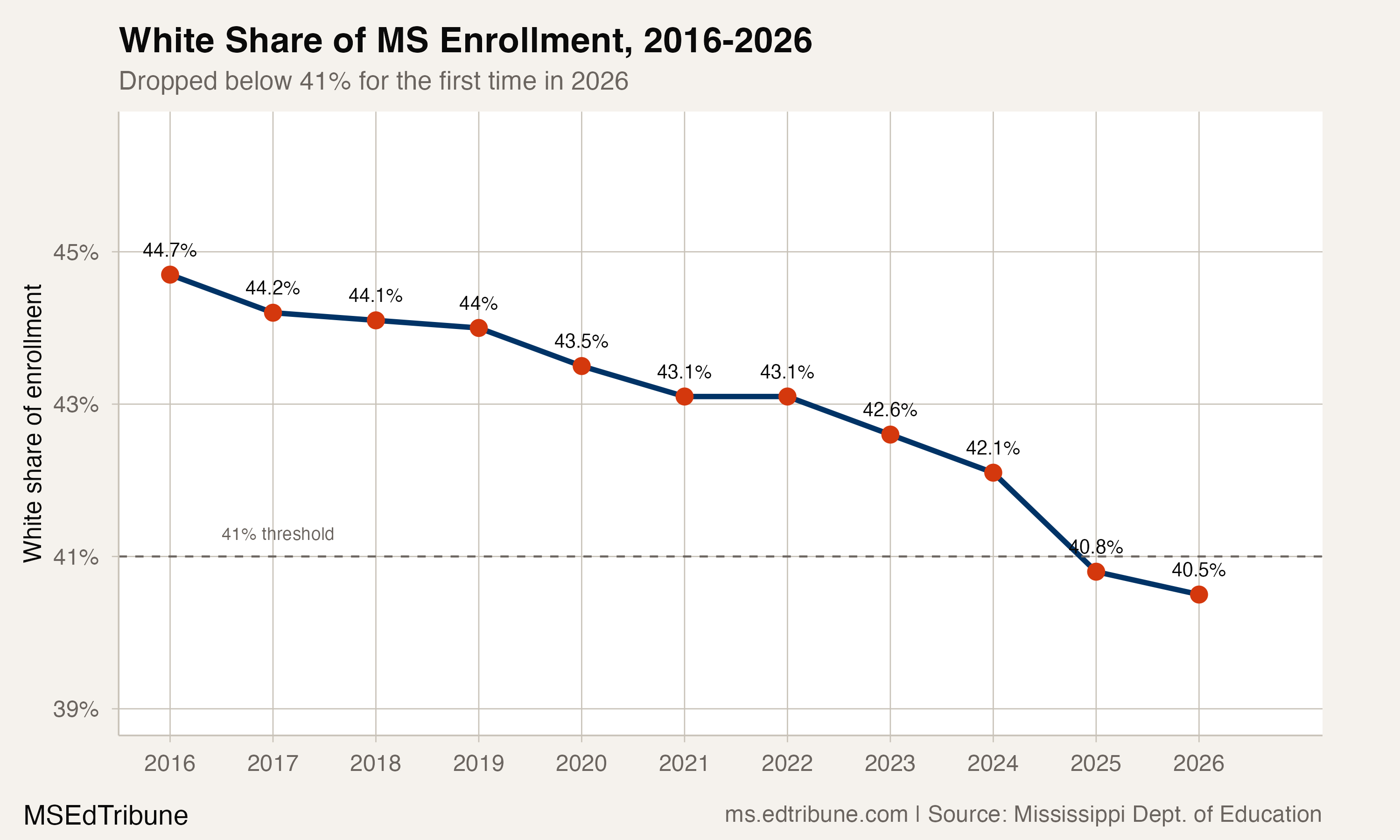 White Students Fall Below 41% in Mississippi