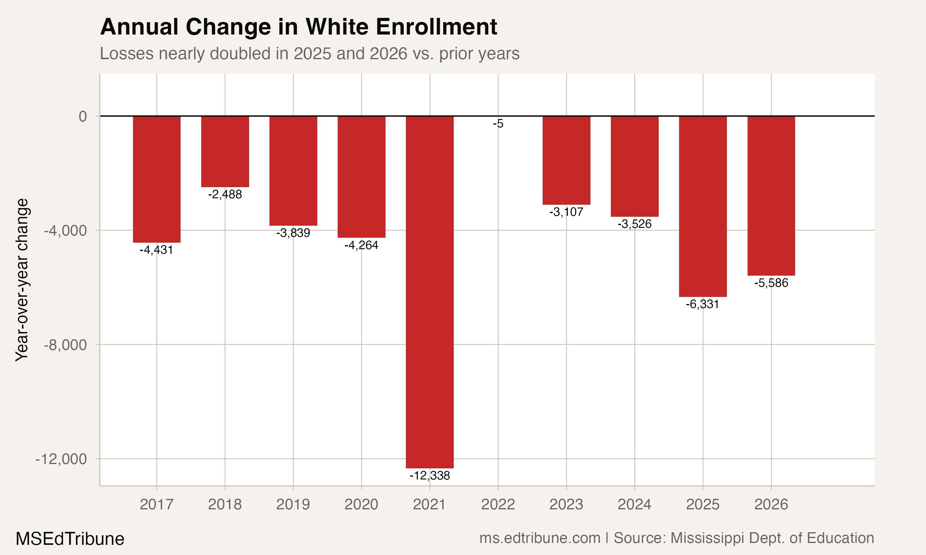 Annual change in white enrollment