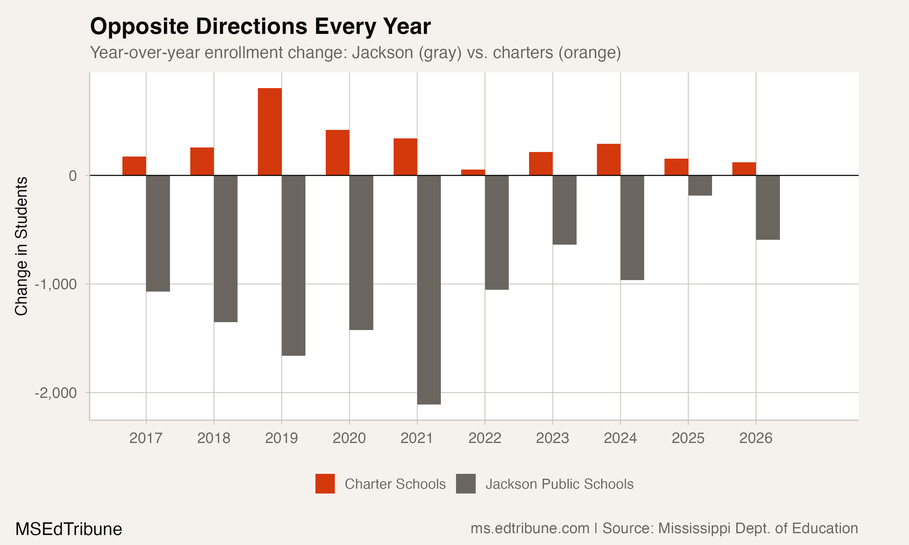Year-over-year divergence between Jackson and charter enrollment