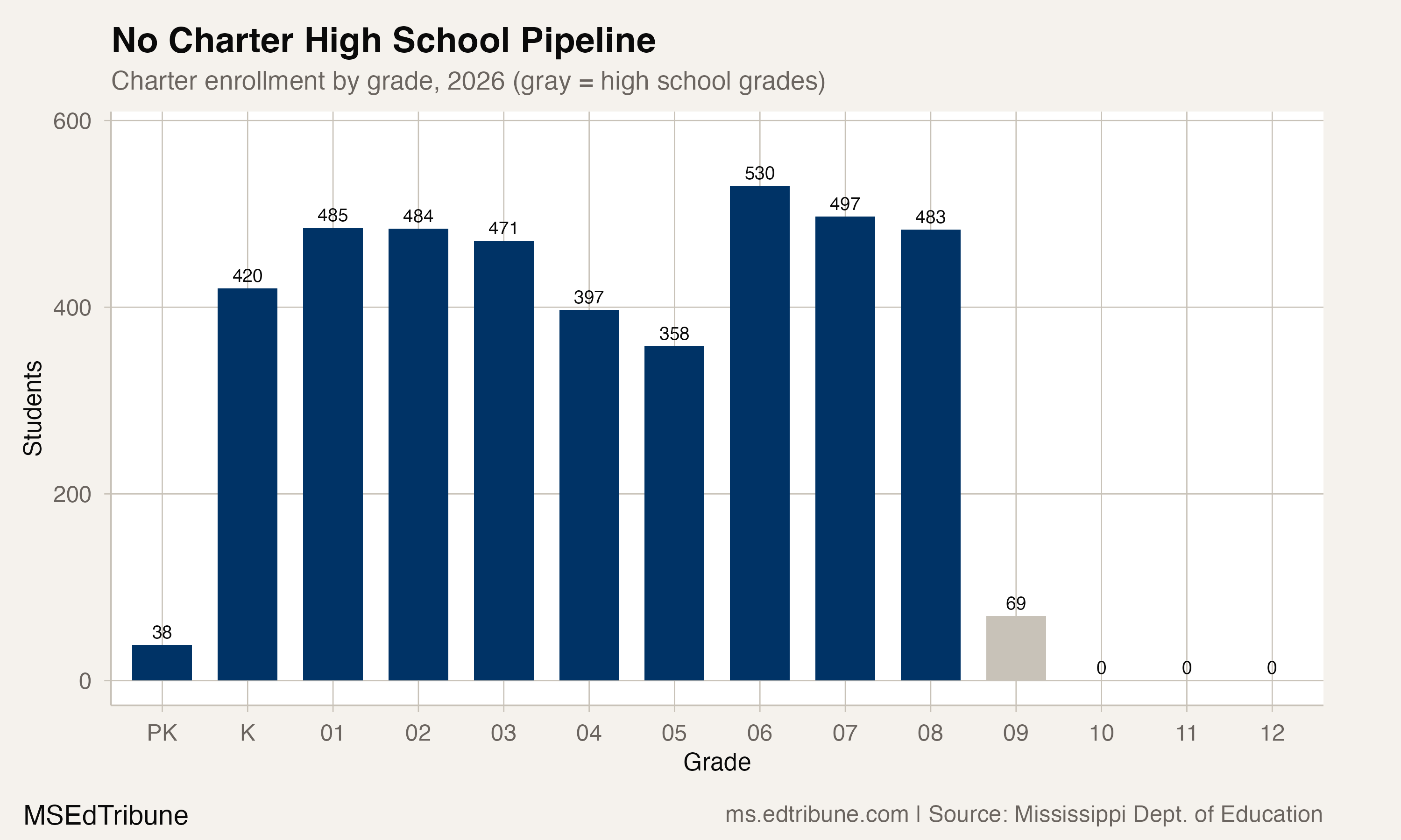 Charter enrollment by grade showing no high school pipeline