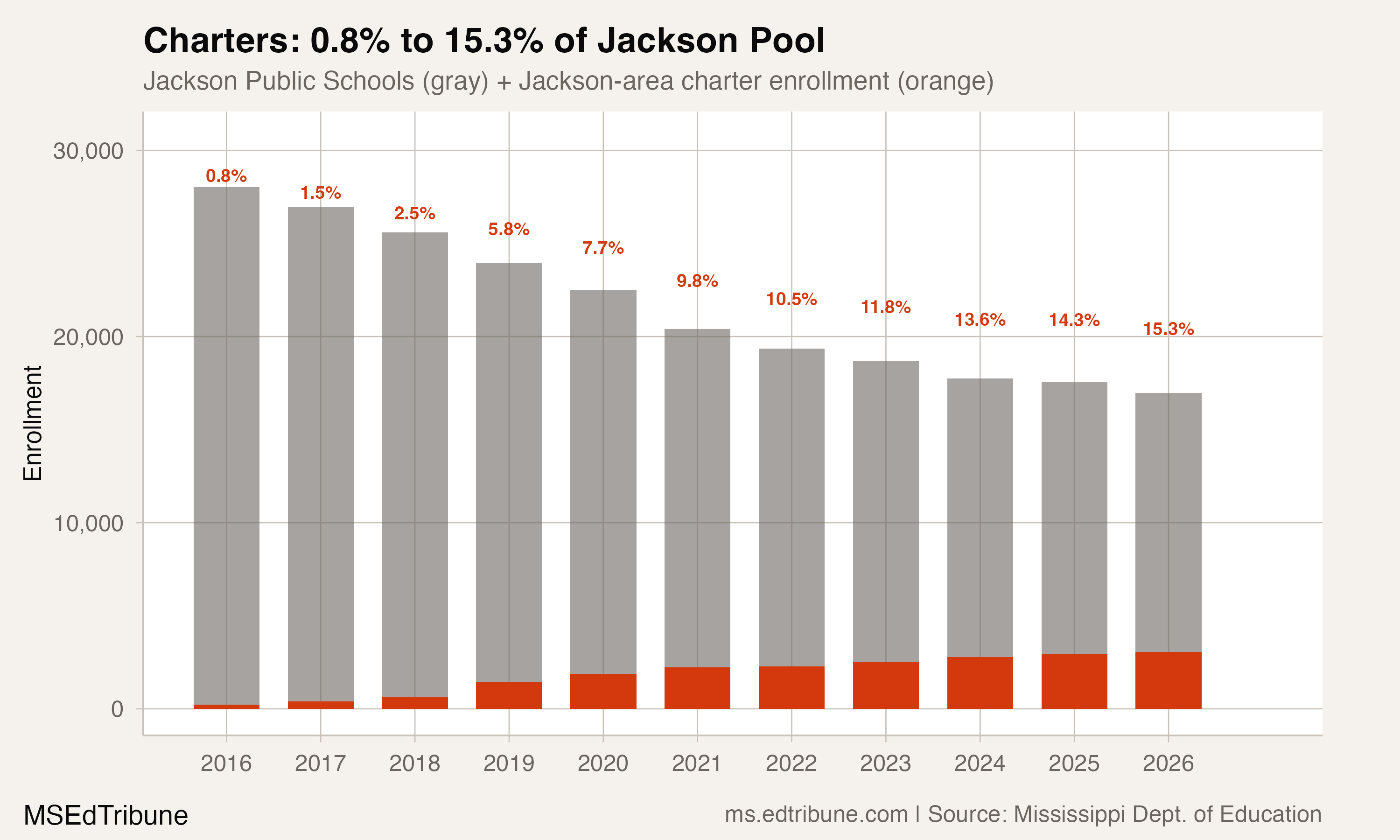 Mississippi's Charter Sector Hits 1%, but 15% of Jackson