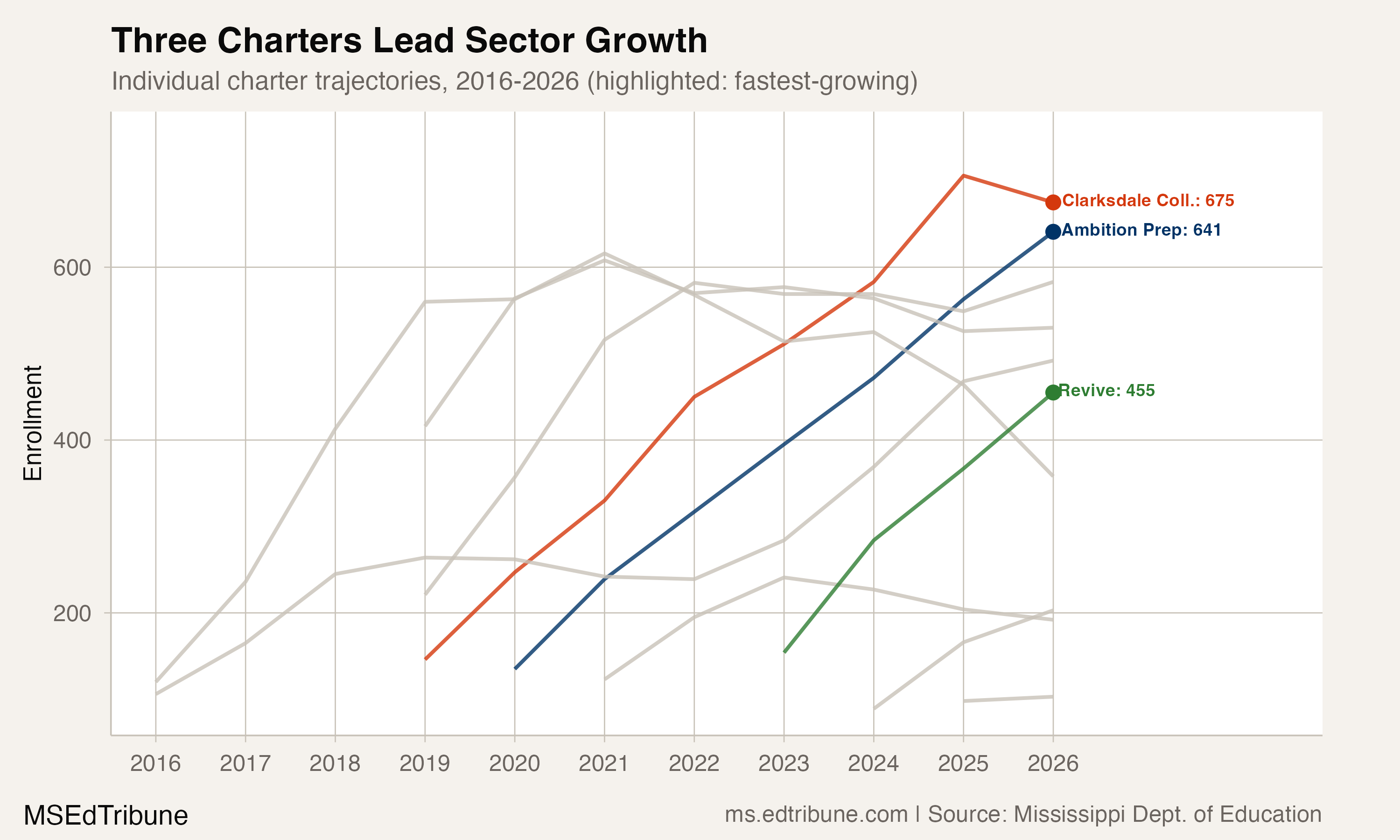 Individual charter school trajectories