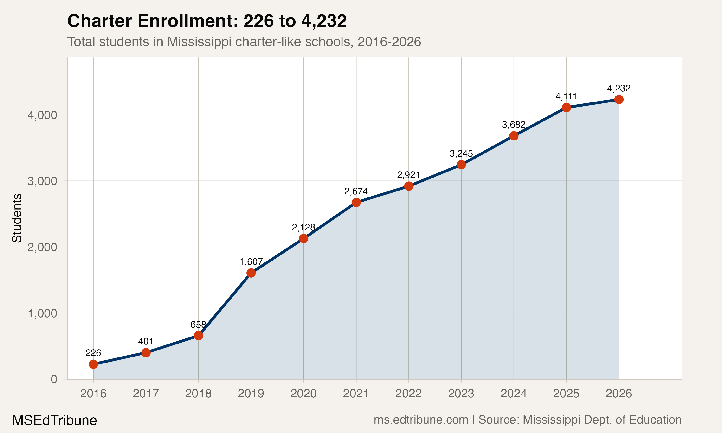 Charter enrollment growth from 226 to 4,232 students