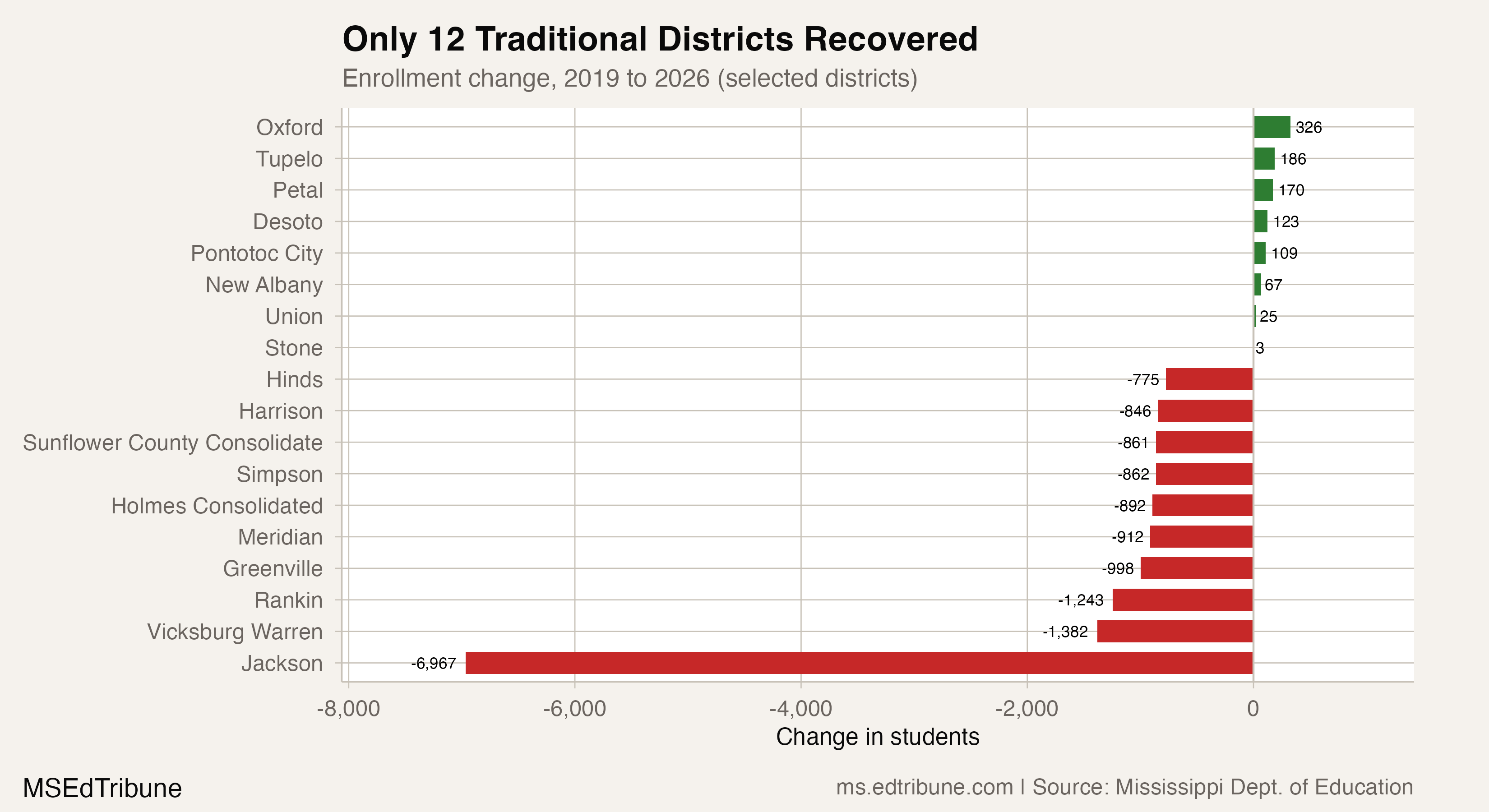 Only 12 of 143 Districts Have Recovered from COVID