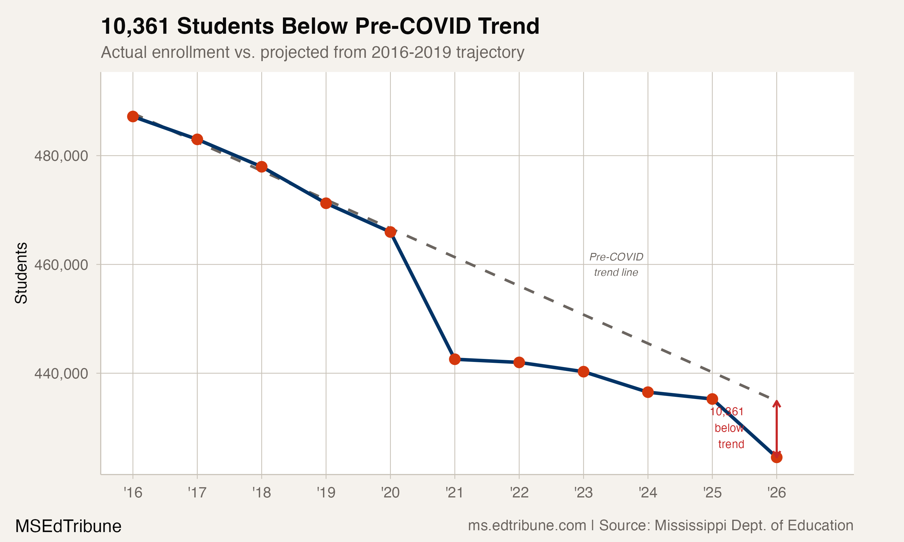 Actual vs. projected enrollment trajectory