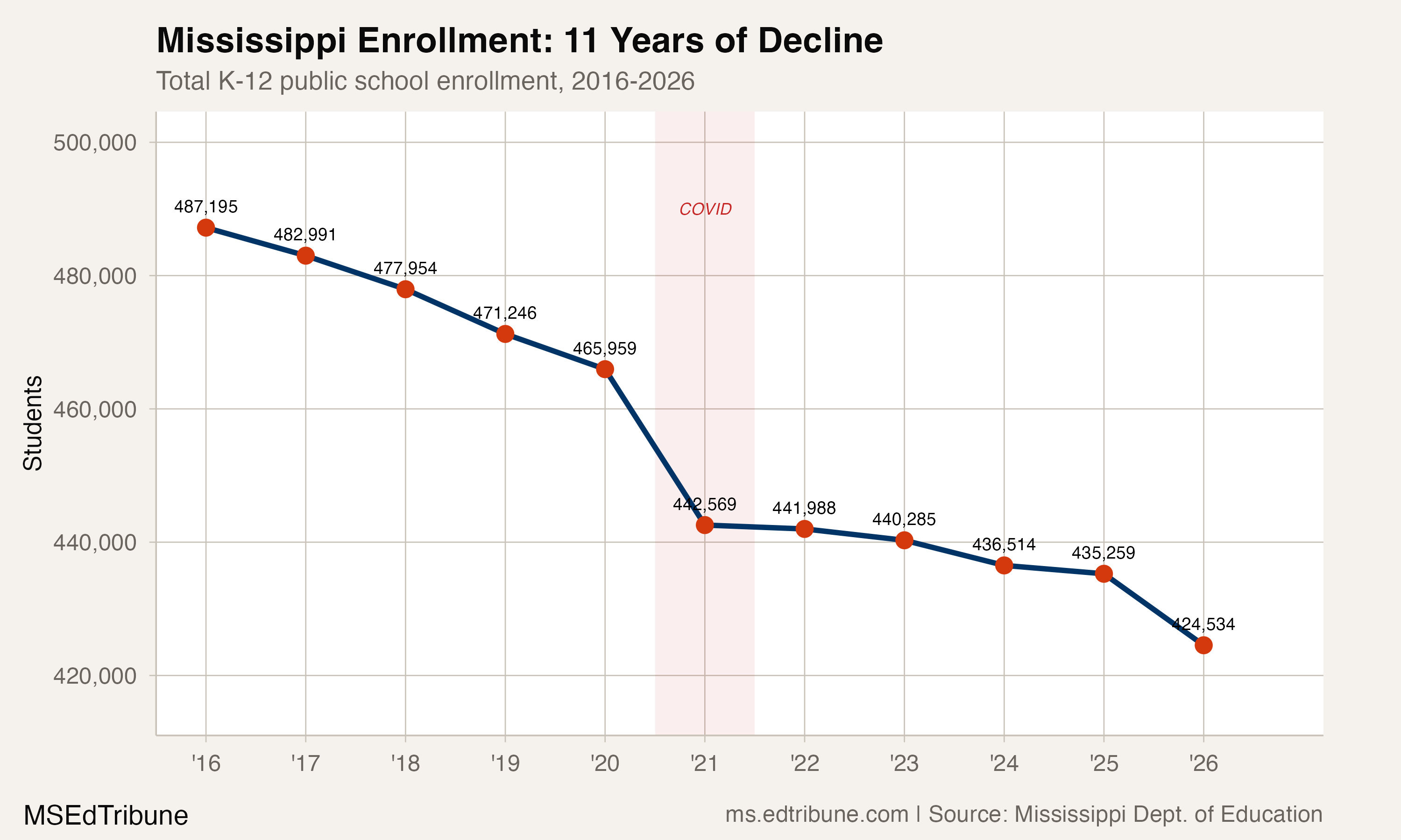 Mississippi enrollment trend, 2016-2026