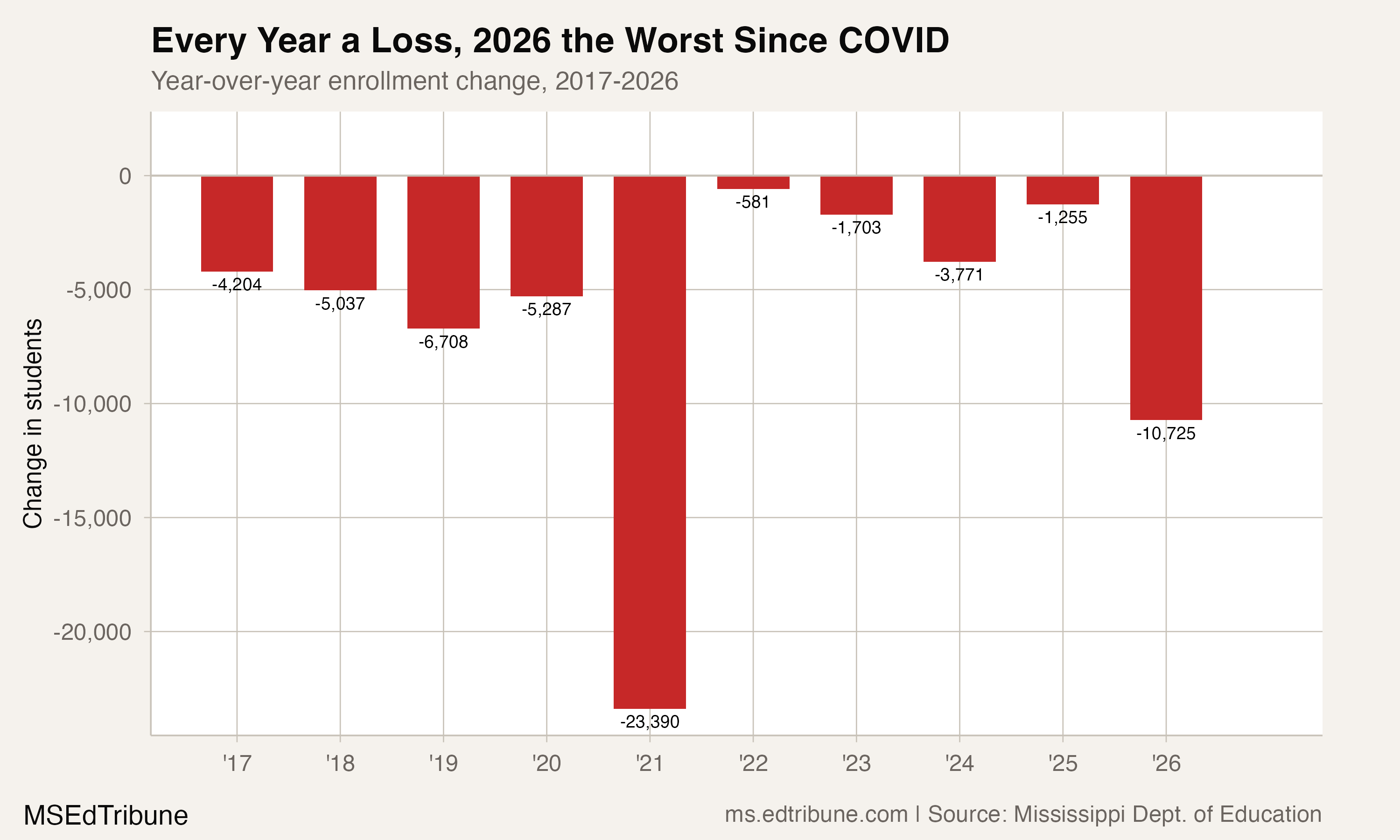 Year-over-year enrollment change