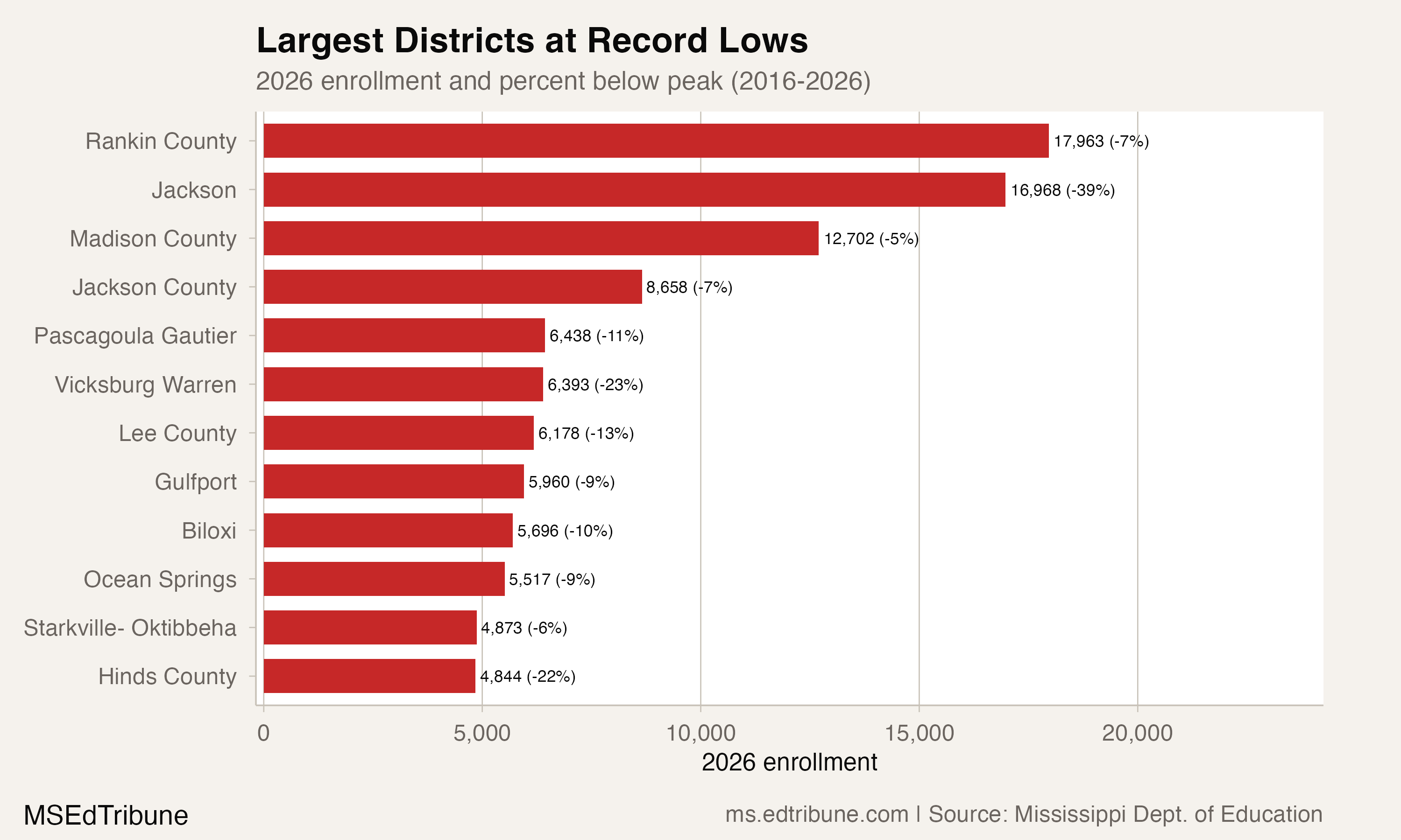 87 Mississippi Districts Hit Record-Low Enrollment