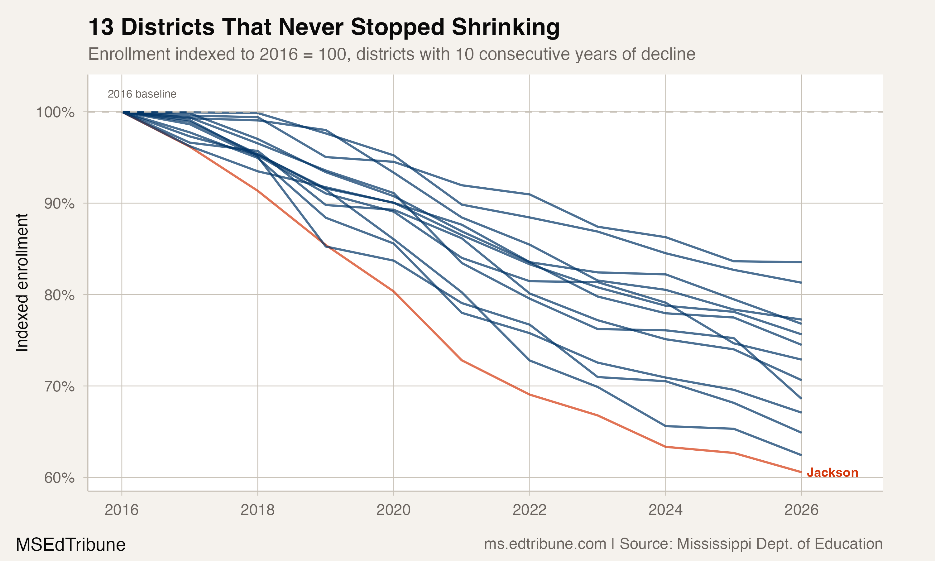 Indexed enrollment for 13 districts with 10-year decline streaks