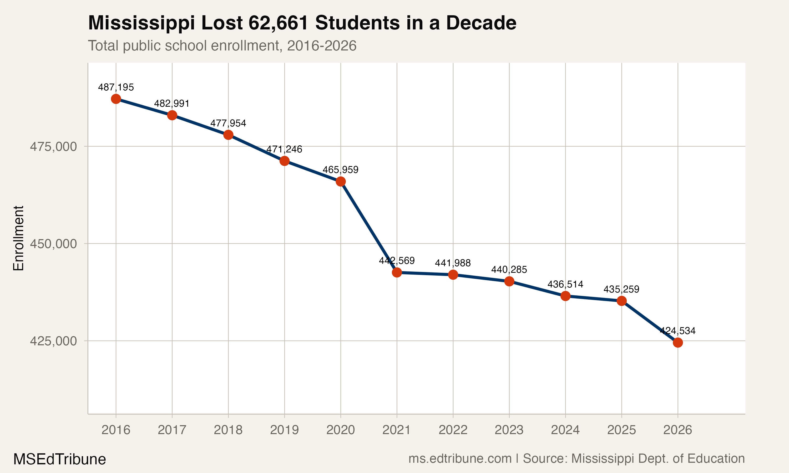 Mississippi enrollment trend, 2016-2026