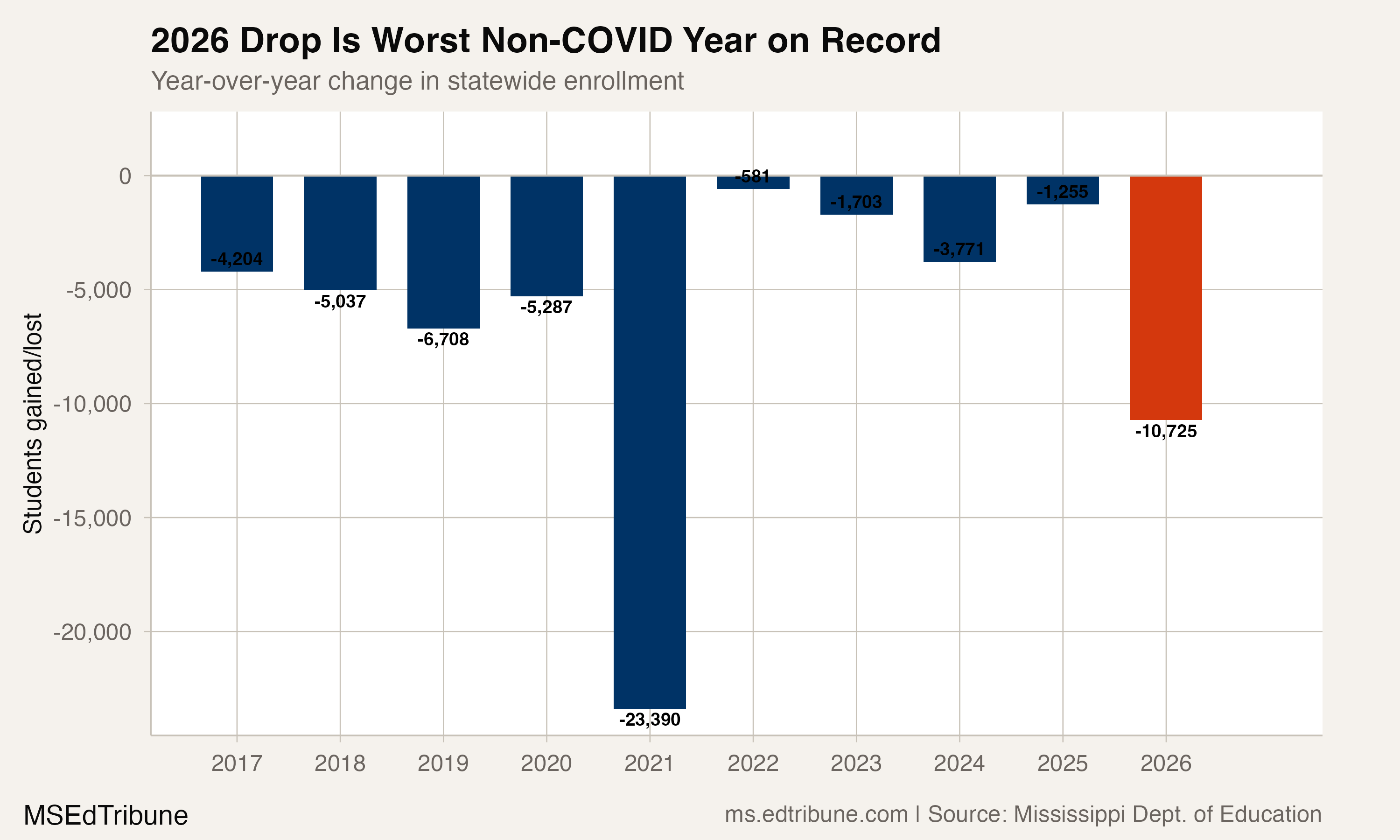 Year-over-year statewide enrollment change