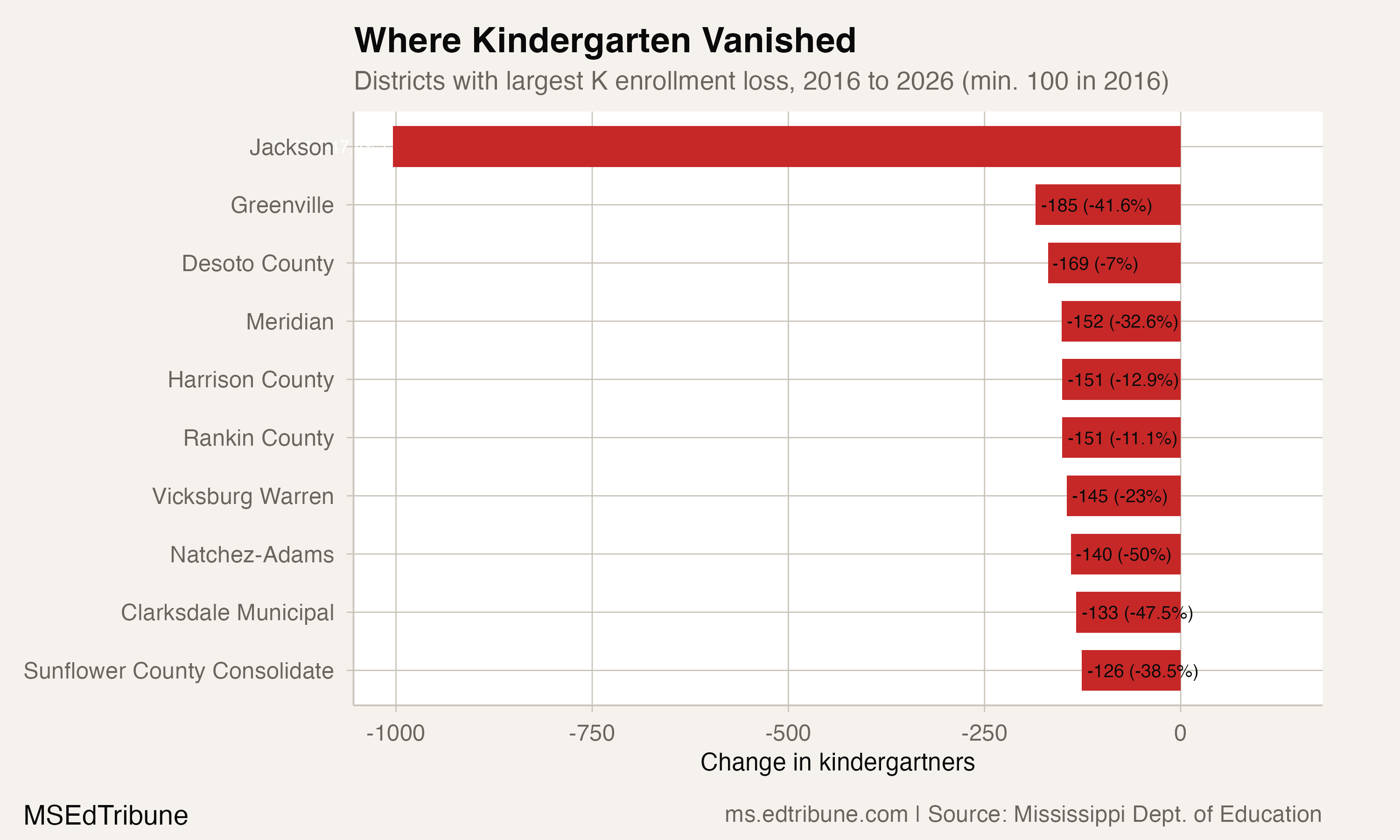 Districts with largest kindergarten losses, 2016 to 2026