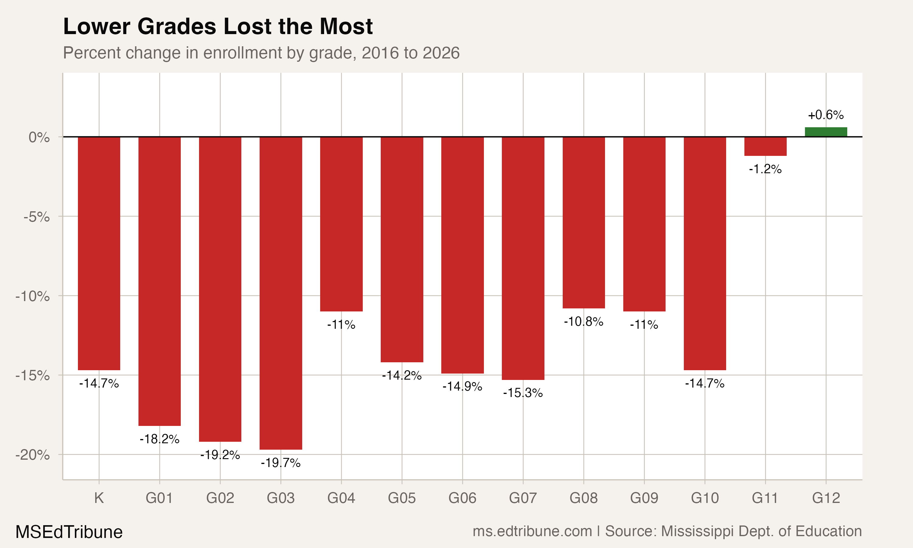 Mississippi's Kindergarten Classes Shrank 15%. High Schools Haven't Felt It Yet.
