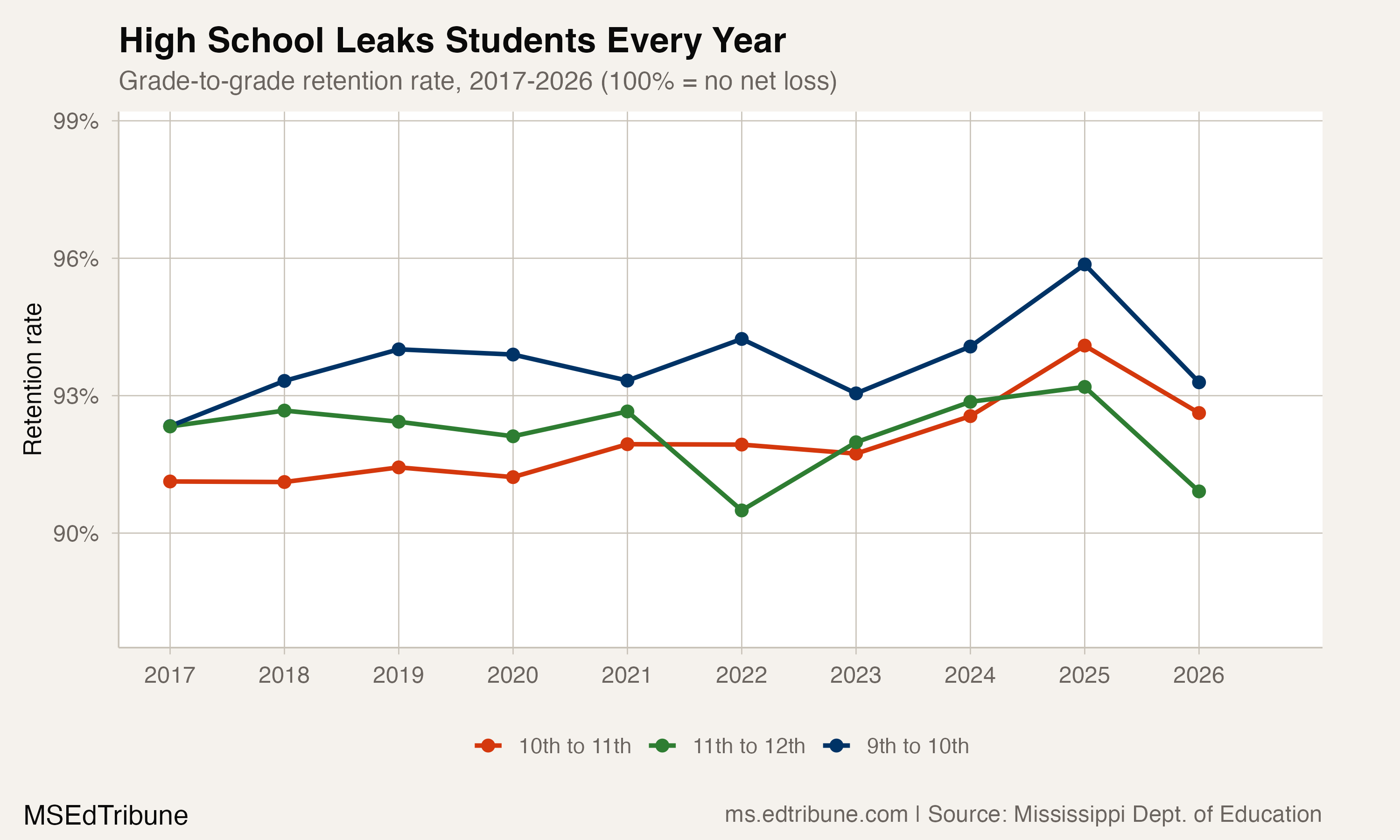 High school grade-to-grade retention rates, 2017-2026