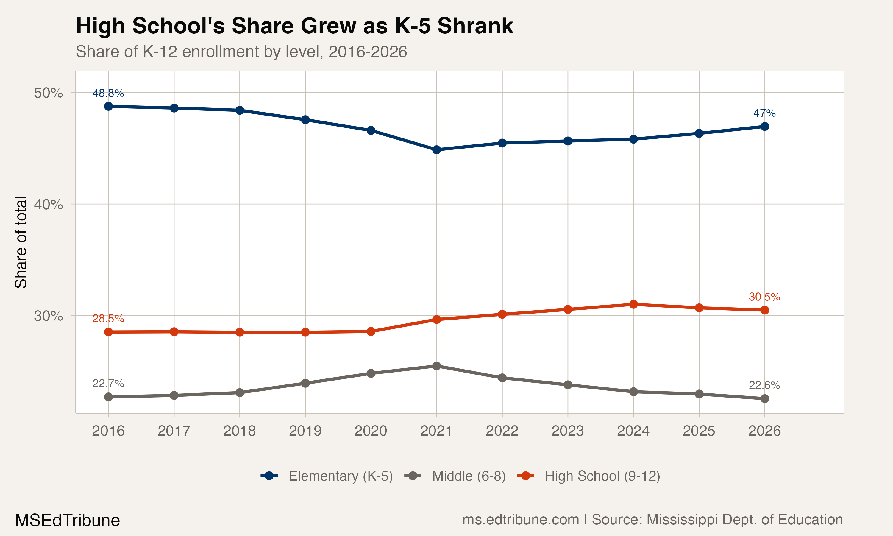 Share of K-12 enrollment by level, 2016-2026