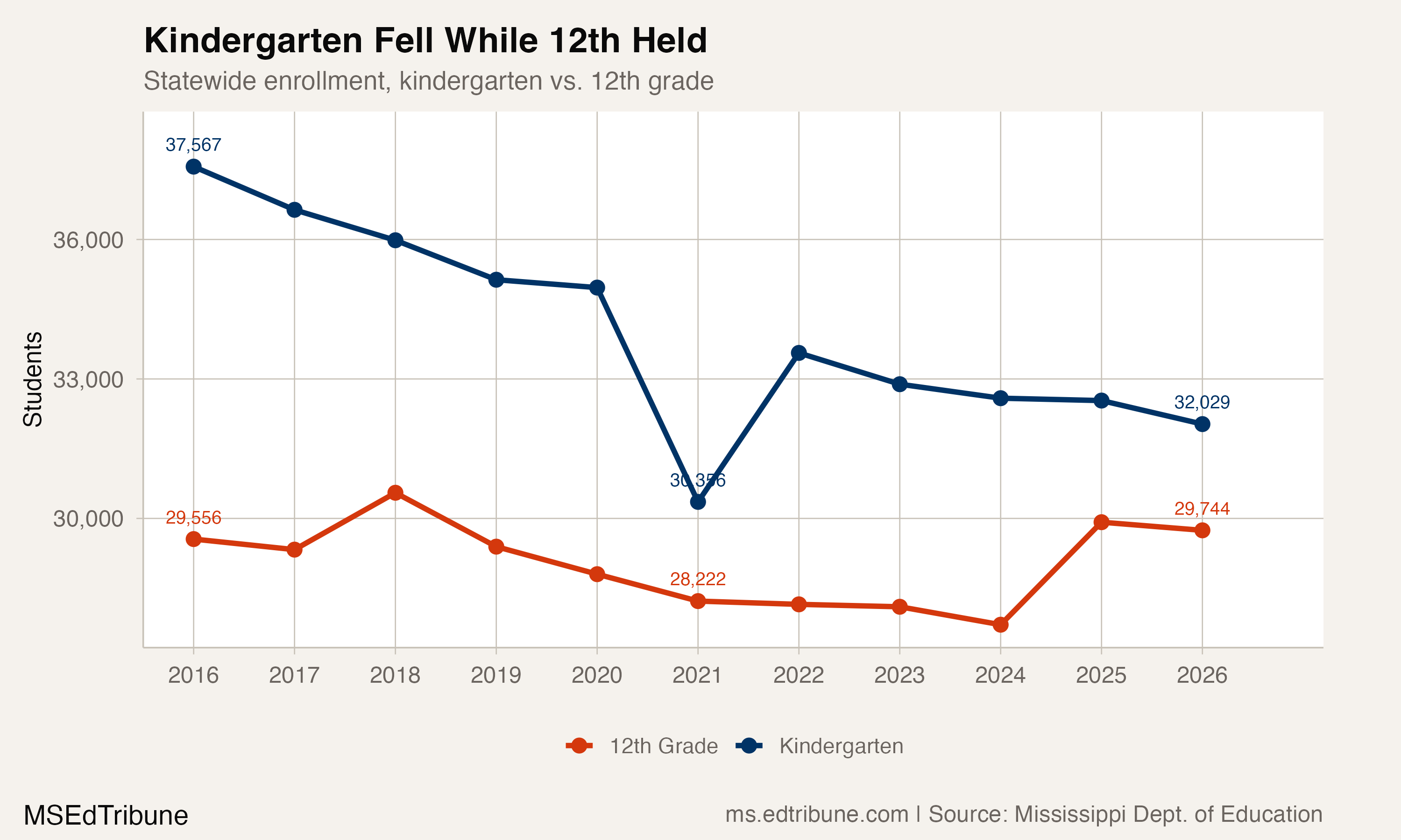 Kindergarten vs. 12th grade enrollment, 2016-2026