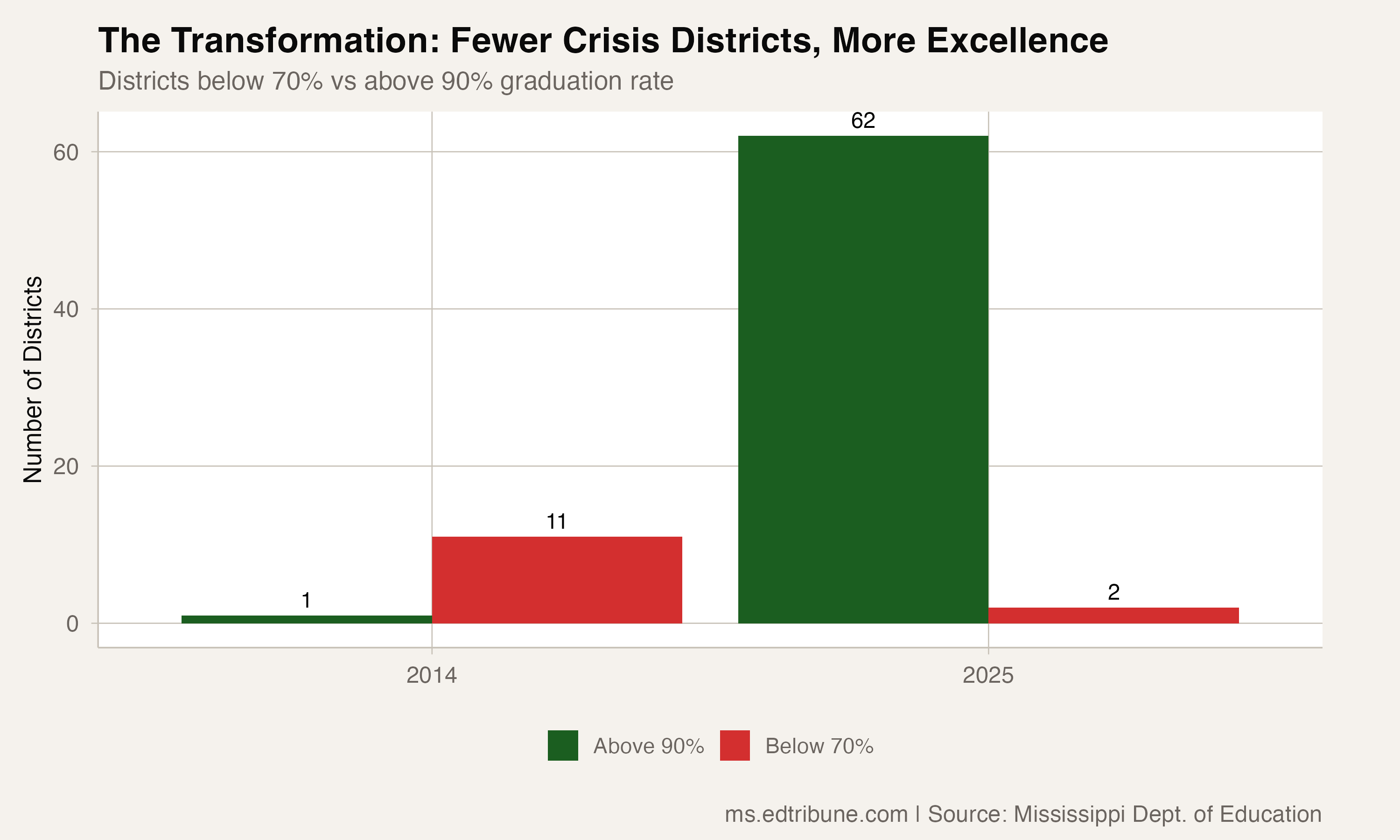 The transformation in crisis vs. excellence districts