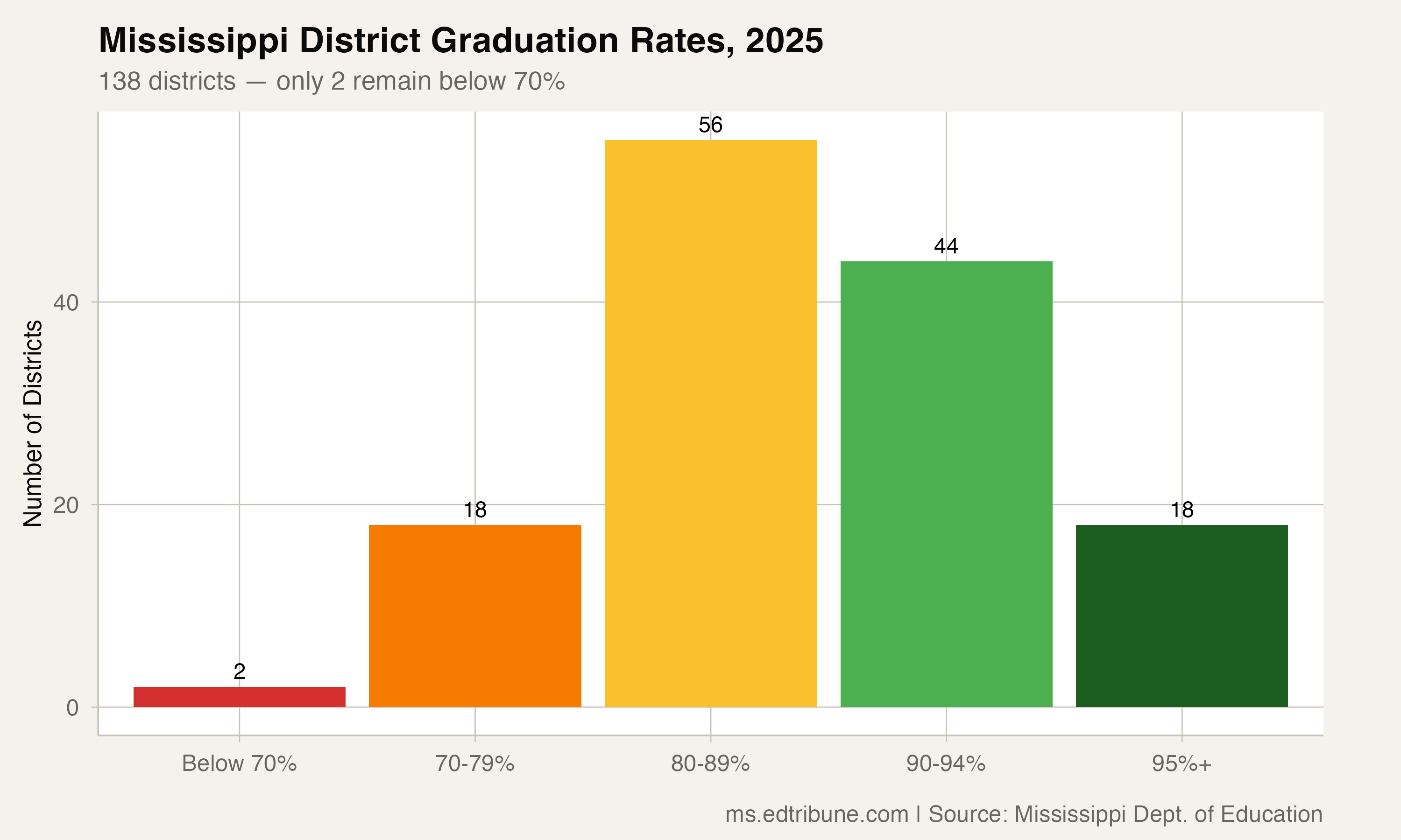 Mississippi district graduation rate distribution, 2025