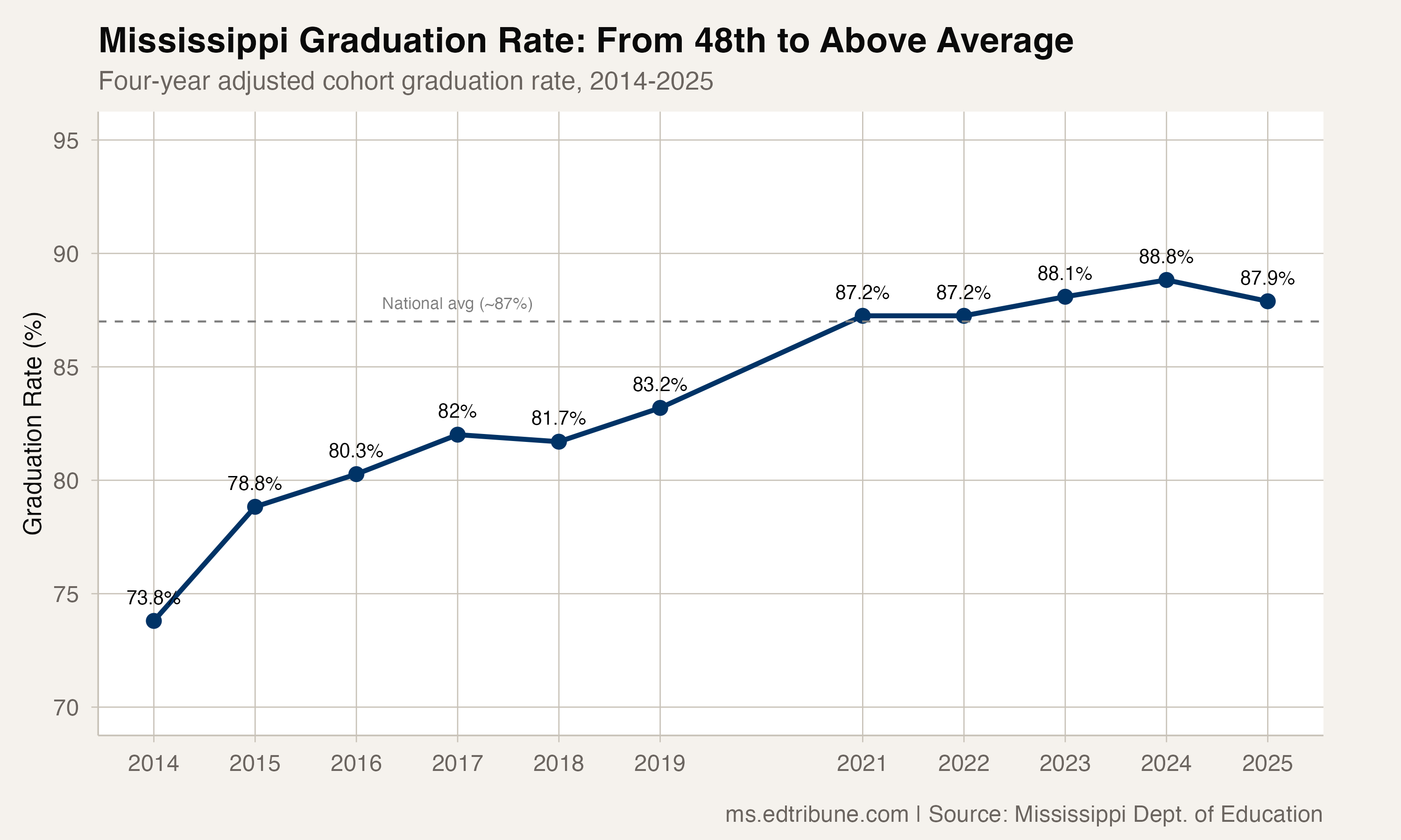 From 48th in the Nation to Above the National Average: Mississippi's Graduation Rate Transformation