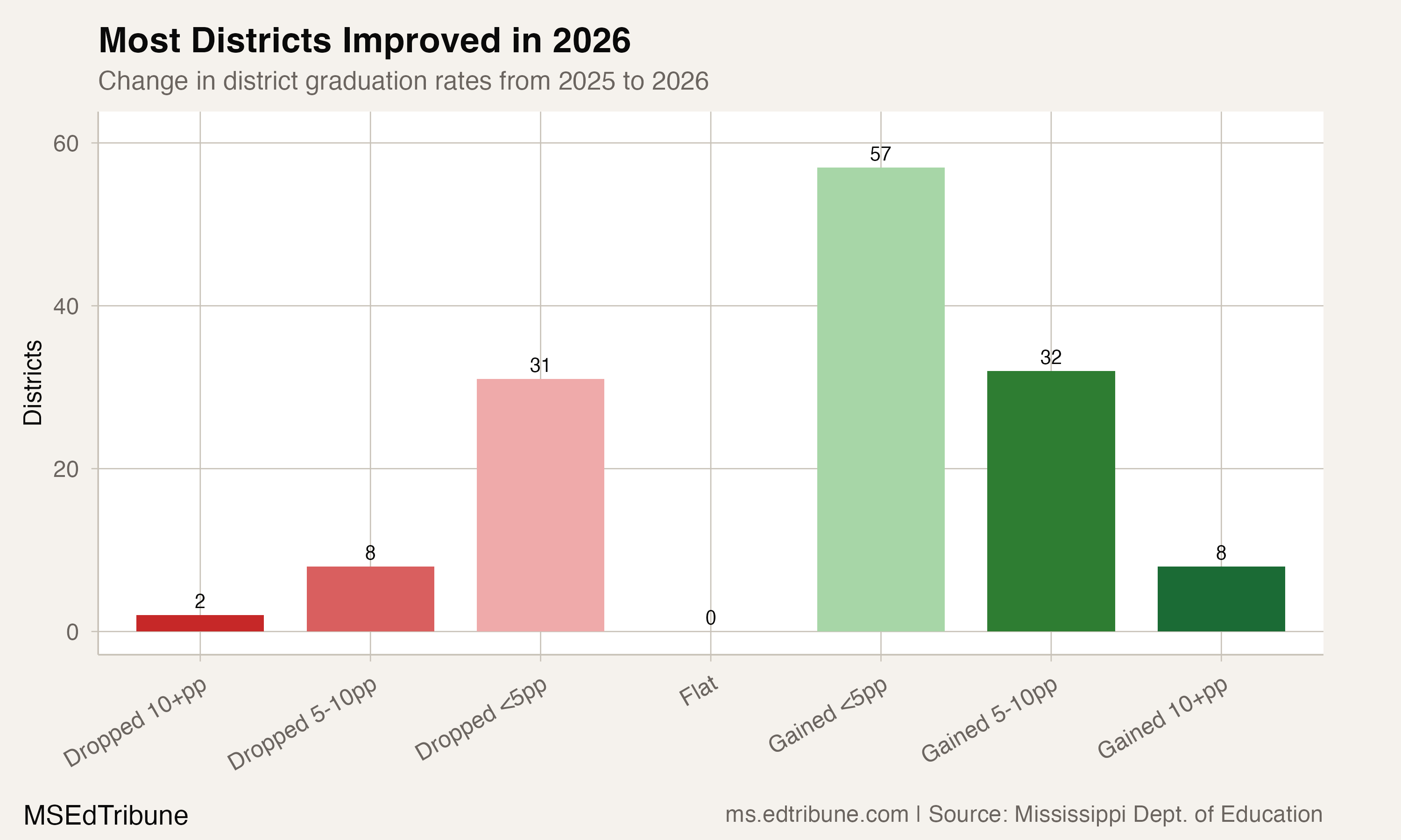 Distribution of district graduation rate changes, 2025-2026