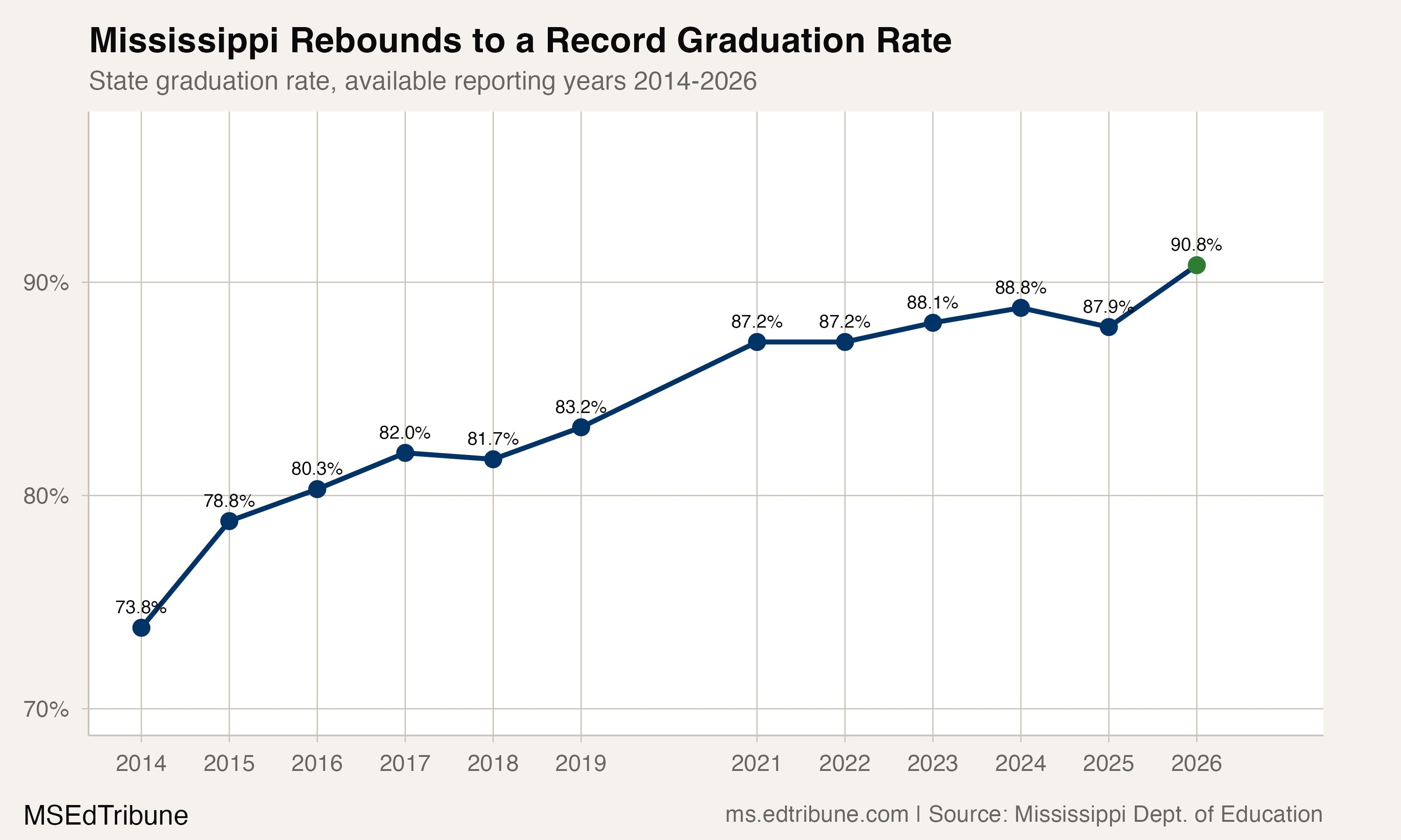 Mississippi's Graduation Rate Rebounds to a Record 90.8%