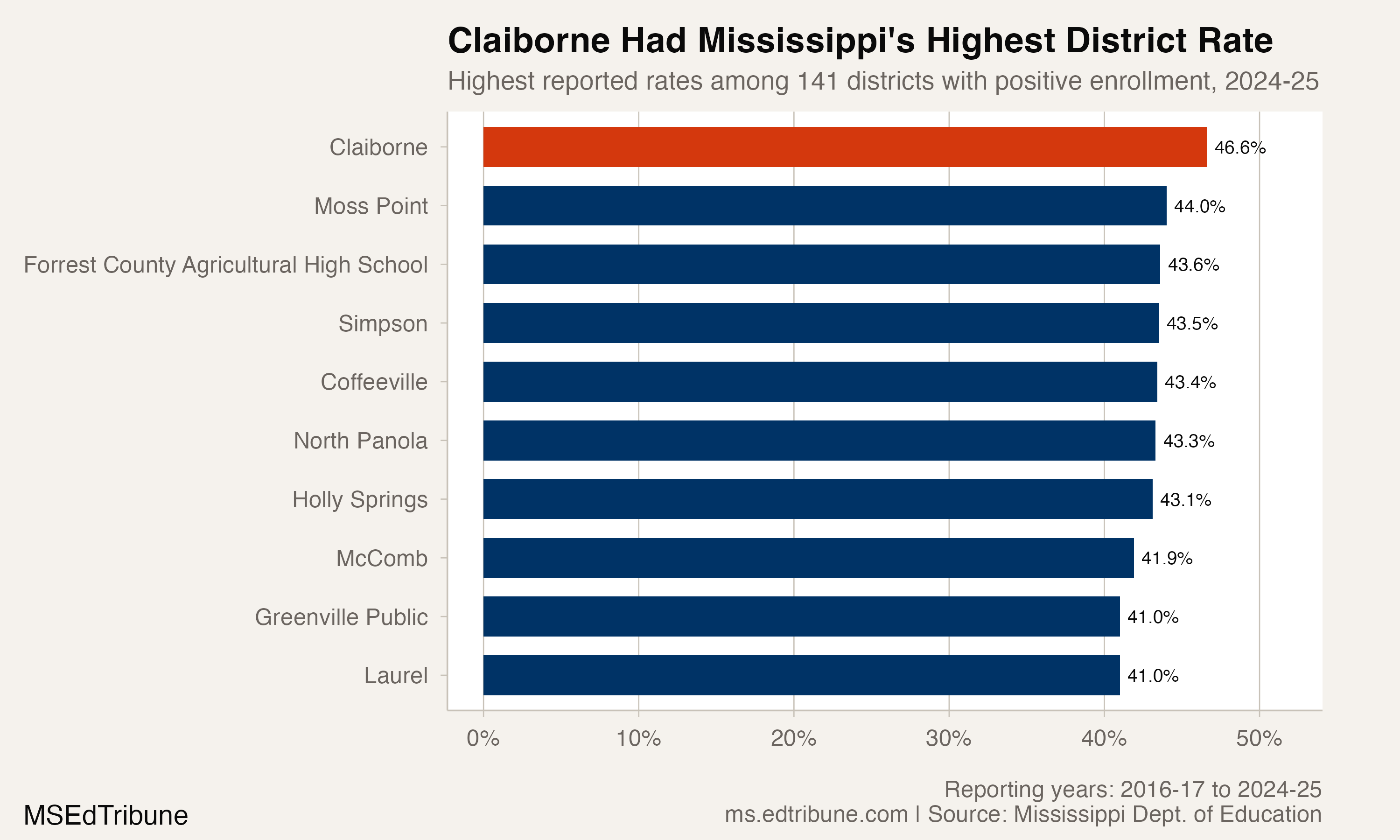 Highest district chronic absenteeism rates in Mississippi