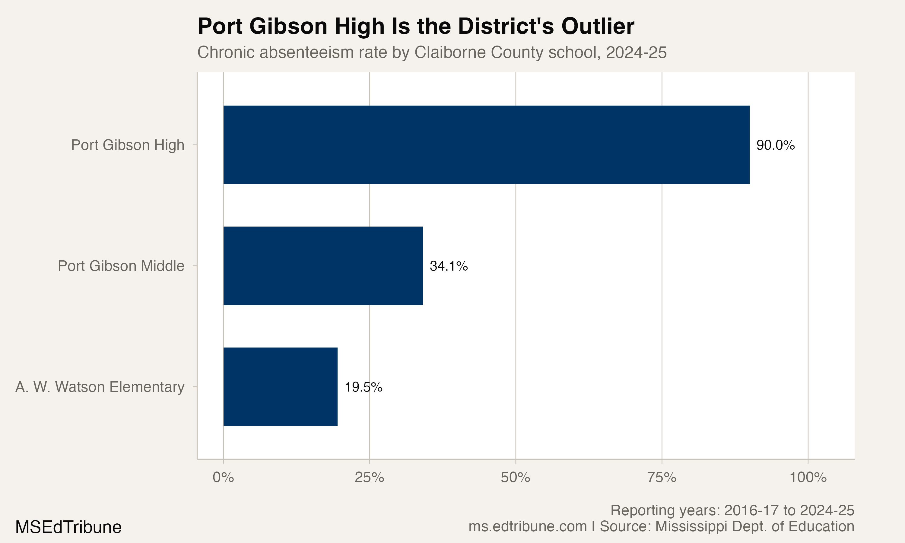 Claiborne County school chronic absenteeism rates